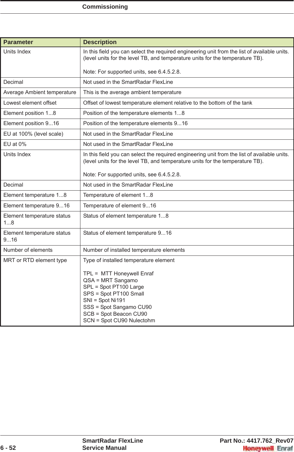 CommissioningSmartRadar FlexLine Part No.: 4417.762_Rev076 - 52 Service ManualUnits Index In this field you can select the required engineering unit from the list of available units. (level units for the level TB, and temperature units for the temperature TB).Note: For supported units, see 6.4.5.2.8.Decimal Not used in the SmartRadar FlexLineAverage Ambient temperature This is the average ambient temperatureLowest element offset Offset of lowest temperature element relative to the bottom of the tankElement position 1...8 Position of the temperature elements 1...8Element position 9...16 Position of the temperature elements 9...16EU at 100% (level scale) Not used in the SmartRadar FlexLineEU at 0% Not used in the SmartRadar FlexLineUnits Index In this field you can select the required engineering unit from the list of available units. (level units for the level TB, and temperature units for the temperature TB).Note: For supported units, see 6.4.5.2.8.Decimal Not used in the SmartRadar FlexLineElement temperature 1...8 Temperature of element 1...8Element temperature 9...16 Temperature of element 9...16Element temperature status 1...8Status of element temperature 1...8Element temperature status 9...16Status of element temperature 9...16Number of elements Number of installed temperature elementsMRT or RTD element type Type of installed temperature elementTPL =  MTT Honeywell Enraf QSA = MRT SangamoSPL = Spot PT100 LargeSPS = Spot PT100 SmallSNI = Spot Ni191SSS = Spot Sangamo CU90SCB = Spot Beacon CU90SCN = Spot CU90 NulectohmParameter Description