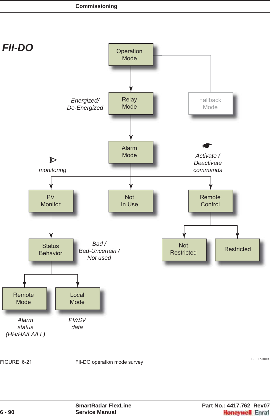 CommissioningSmartRadar FlexLine Part No.: 4417.762_Rev076 - 90 Service ManualESF07-0004FIGURE  6-21 FII-DO operation mode surveyOperationModeRelayModeAlarmModeNotIn UsePVMonitorStatusBehaviorRemoteModeLocalModeNotRestricted RestrictedRemoteControlFallbackModeActivate /DeactivatecommandsEnergized/De-EnergizedBad /Bad-Uncertain /Not usedmonitoringAlarmstatus(HH/HA/LA/LL)PV/SVdataFII-DO☛