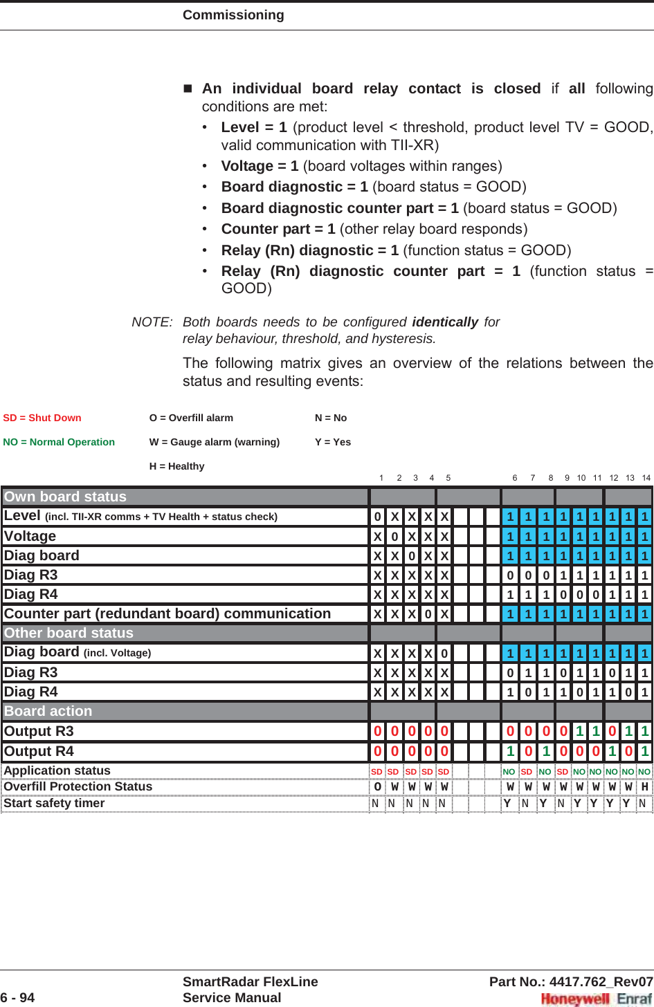 CommissioningSmartRadar FlexLine Part No.: 4417.762_Rev076 - 94 Service ManualAn individual board relay contact is closed if all following conditions are met:•Level = 1 (product level &lt; threshold, product level TV = GOOD, valid communication with TII-XR)•Voltage = 1 (board voltages within ranges)•Board diagnostic = 1 (board status = GOOD)•Board diagnostic counter part = 1 (board status = GOOD)•Counter part = 1 (other relay board responds)•Relay (Rn) diagnostic = 1 (function status = GOOD)•Relay (Rn) diagnostic counter part = 1 (function status = GOOD)NOTE: Both boards needs to be configured identically for relay behaviour, threshold, and hysteresis.The following matrix gives an overview of the relations between the status and resulting events:1 2 3 4 5 6 7 8 91011121314Own board statusLevel (incl. TII-XR comms + TV Health + status check) 0XXXX 1 1 1 111111Voltage X0XXX 111111111Diag board XX0XX 111111111Diag R3 XXXXX 000111111Diag R4 XXXXX 111000111Counter part (redundant board) communication XXX0X 111111111Other board statusDiag board (incl. Voltage) XXXX0 111111111Diag R3 XXXXX 011011011Diag R4 XXXXX 101101101Board actionOutput R3 00000 000011011Output R4 00000 101000101Application status SD SD SD SD SD NO SD NO SD NO NO NO NO NOOverfill Protection Status OWWWW WW WWWWWWHStart safety timerNNNNN YNYNYYYYNSD = Shut DownNO = Normal OperationO = Overfill alarmW = Gauge alarm (warning)H = HealthyN = NoY = Yes