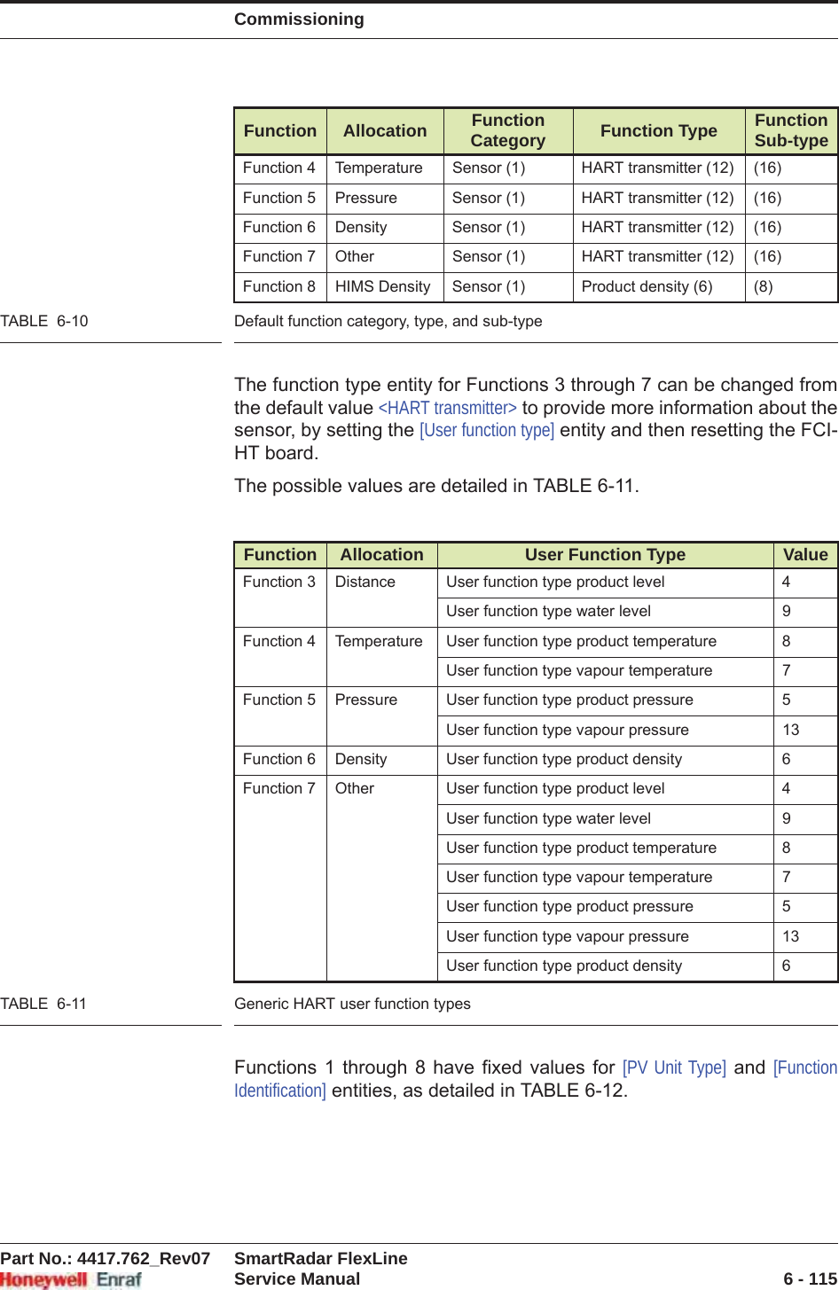 CommissioningPart No.: 4417.762_Rev07 SmartRadar FlexLineService Manual 6 - 115TABLE  6-10 Default function category, type, and sub-typeThe function type entity for Functions 3 through 7 can be changed from the default value &lt;HART transmitter&gt; to provide more information about the sensor, by setting the [User function type] entity and then resetting the FCI-HT board. The possible values are detailed in TABLE 6-11.TABLE  6-11 Generic HART user function typesFunctions 1 through 8 have fixed values for [PV Unit Type] and [Function Identification] entities, as detailed in TABLE 6-12.Function 4 Temperature Sensor (1) HART transmitter (12) (16)Function 5 Pressure Sensor (1) HART transmitter (12) (16)Function 6 Density Sensor (1) HART transmitter (12) (16)Function 7 Other Sensor (1) HART transmitter (12) (16)Function 8 HIMS Density Sensor (1) Product density (6) (8)Function Allocation User Function Type ValueFunction 3 Distance User function type product level 4User function type water level 9Function 4 Temperature User function type product temperature 8User function type vapour temperature 7Function 5 Pressure User function type product pressure 5User function type vapour pressure 13Function 6 Density User function type product density 6Function 7 Other User function type product level 4User function type water level 9User function type product temperature 8User function type vapour temperature 7User function type product pressure 5User function type vapour pressure 13User function type product density 6Function Allocation Function Category Function Type Function Sub-type