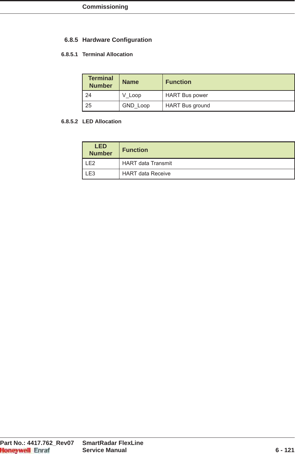 CommissioningPart No.: 4417.762_Rev07 SmartRadar FlexLineService Manual 6 - 1216.8.5 Hardware Configuration6.8.5.1 Terminal Allocation6.8.5.2 LED AllocationTerminal Number Name Function24 V_Loop HART Bus power25 GND_Loop HART Bus groundLEDNumber FunctionLE2 HART data TransmitLE3 HART data Receive