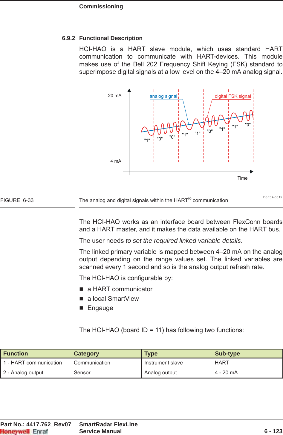 CommissioningPart No.: 4417.762_Rev07 SmartRadar FlexLineService Manual 6 - 1236.9.2 Functional DescriptionHCI-HAO is a HART slave module, which uses standard HART communication to communicate with HART-devices. This module makes use of the Bell 202 Frequency Shift Keying (FSK) standard to superimpose digital signals at a low level on the 4–20 mA analog signal.ESF07-0015FIGURE  6-33 The analog and digital signals within the HART® communicationThe HCI-HAO works as an interface board between FlexConn boards and a HART master, and it makes the data available on the HART bus.The user needs to set the required linked variable details.The linked primary variable is mapped between 4–20 mA on the analog output depending on the range values set. The linked variables are scanned every 1 second and so is the analog output refresh rate.The HCI-HAO is configurable by:a HART communicatora local SmartViewEngaugeThe HCI-HAO (board ID = 11) has following two functions:Function Category Type Sub-type1 - HART communication Communication Instrument slave HART2 - Analog output Sensor Analog output 4 - 20 mA20 mA4 mATimeanalog signal digital FSK signal