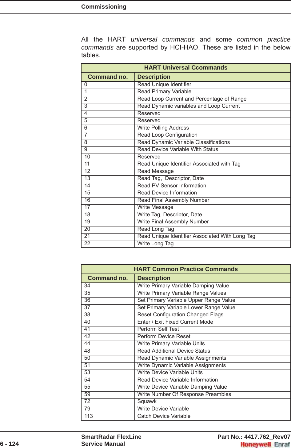 CommissioningSmartRadar FlexLine Part No.: 4417.762_Rev076 - 124 Service ManualAll the HART universal commands and some common practice commands are supported by HCI-HAO. These are listed in the below tables.HART Universal CcommandsCommand no. Description0 Read Unique Identifier1 Read Primary Variable2 Read Loop Current and Percentage of Range3 Read Dynamic variables and Loop Current4Reserved5Reserved6 Write Polling Address7 Read Loop Configuration8 Read Dynamic Variable Classifications9 Read Device Variable With Status10 Reserved11 Read Unique Identifier Associated with Tag12 Read Message13 Read Tag,  Descriptor, Date14 Read PV Sensor Information15 Read Device Information16 Read Final Assembly Number17 Write Message18 Write Tag, Descriptor, Date19 Write Final Assembly Number20 Read Long Tag21 Read Unique Identifier Associated With Long Tag22 Write Long TagHART Common Practice CommandsCommand no. Description34 Write Primary Variable Damping Value35 Write Primary Variable Range Values36 Set Primary Variable Upper Range Value37 Set Primary Variable Lower Range Value38 Reset Configuration Changed Flags40 Enter / Exit Fixed Current Mode41 Perform Self Test42 Perform Device Reset44 Write Primary Variable Units48 Read Additional Device Status50 Read Dynamic Variable Assignments51 Write Dynamic Variable Assignments53 Write Device Variable Units54 Read Device Variable Information55 Write Device Variable Damping Value59 Write Number Of Response Preambles72 Squawk79 Write Device Variable113 Catch Device Variable