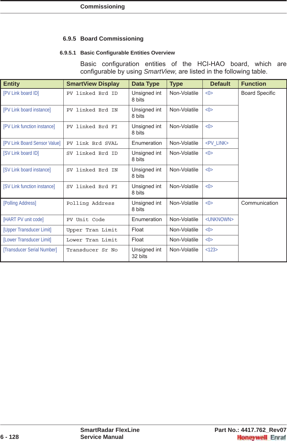 CommissioningSmartRadar FlexLine Part No.: 4417.762_Rev076 - 128 Service Manual6.9.5 Board Commissioning6.9.5.1 Basic Configurable Entities OverviewBasic configuration entities of the HCI-HAO board, which are configurable by using SmartView, are listed in the following table.Entity SmartView Display Data Type Type Default Function[PV Link board ID] PV linked Brd ID Unsigned int 8 bitsNon-Volatile &lt;0&gt; Board Specific[PV Link board instance] PV linked Brd IN Unsigned int 8 bitsNon-Volatile &lt;0&gt;[PV Link function instance] PV linked Brd FI Unsigned int 8 bitsNon-Volatile &lt;0&gt;[PV Link Board Sensor Value] PV link Brd SVAL Enumeration Non-Volatile &lt;PV_LINK&gt;[SV Link board ID] SV linked Brd ID Unsigned int 8 bitsNon-Volatile &lt;0&gt;[SV Link board instance] SV linked Brd IN Unsigned int 8 bitsNon-Volatile &lt;0&gt;[SV Link function instance] SV linked Brd FI Unsigned int 8 bitsNon-Volatile &lt;0&gt;[Polling Address] Polling Address Unsigned int 8 bitsNon-Volatile &lt;0&gt; Communication[HART PV unit code] PV Unit Code Enumeration Non-Volatile &lt;UNKNOWN&gt;[Upper Transducer Limit] Upper Tran Limit Float Non-Volatile &lt;0&gt;[Lower Transducer Limit] Lower Tran Limit Float Non-Volatile &lt;0&gt;[Transducer Serial Number] Transducer Sr No Unsigned int 32 bitsNon-Volatile &lt;123&gt;