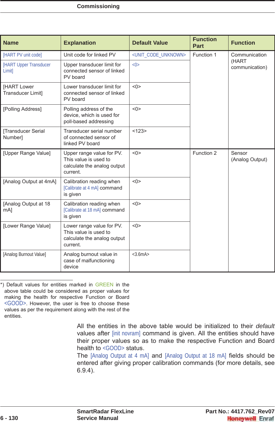 CommissioningSmartRadar FlexLine Part No.: 4417.762_Rev076 - 130 Service Manual*) Default values for entities marked in GREEN in the above table could be considered as proper values for making the health for respective Function or Board &lt;GOOD&gt;. However, the user is free to choose these values as per the requirement along with the rest of the entities.All the entities in the above table would be initialized to their default values after [init novram] command is given. All the entities should have their proper values so as to make the respective Function and Board health to &lt;GOOD&gt; status.The  [Analog Output at 4 mA] and [Analog Output at 18 mA] fields should be entered after giving proper calibration commands (for more details, see 6.9.4).[HART PV unit code] Unit code for linked PV &lt;UNIT_CODE_UNKNOWN&gt; Function 1 Communication(HART communication)[HART Upper Transducer Limit]Upper transducer limit for connected sensor of linked PV board&lt;0&gt;[HART Lower Transducer Limit]Lower transducer limit for connected sensor of linked PV board&lt;0&gt;[Polling Address] Polling address of the device, which is used for poll-based addressing&lt;0&gt;[Transducer Serial Number]Transducer serial number of connected sensor of linked PV board&lt;123&gt;[Upper Range Value] Upper range value for PV.This value is used to calculate the analog output current.&lt;0&gt; Function 2 Sensor(Analog Output)[Analog Output at 4mA] Calibration reading when [Calibrate at 4 mA] command is given&lt;0&gt;[Analog Output at 18 mA]Calibration reading when [Calibrate at 18 mA] command is given&lt;0&gt;[Lower Range Value] Lower range value for PV.This value is used to calculate the analog output current.&lt;0&gt;[Analog Burnout Value] Analog burnout value in case of malfunctioning device&lt;3.6mA&gt;Name Explanation Default Value Function Part Function