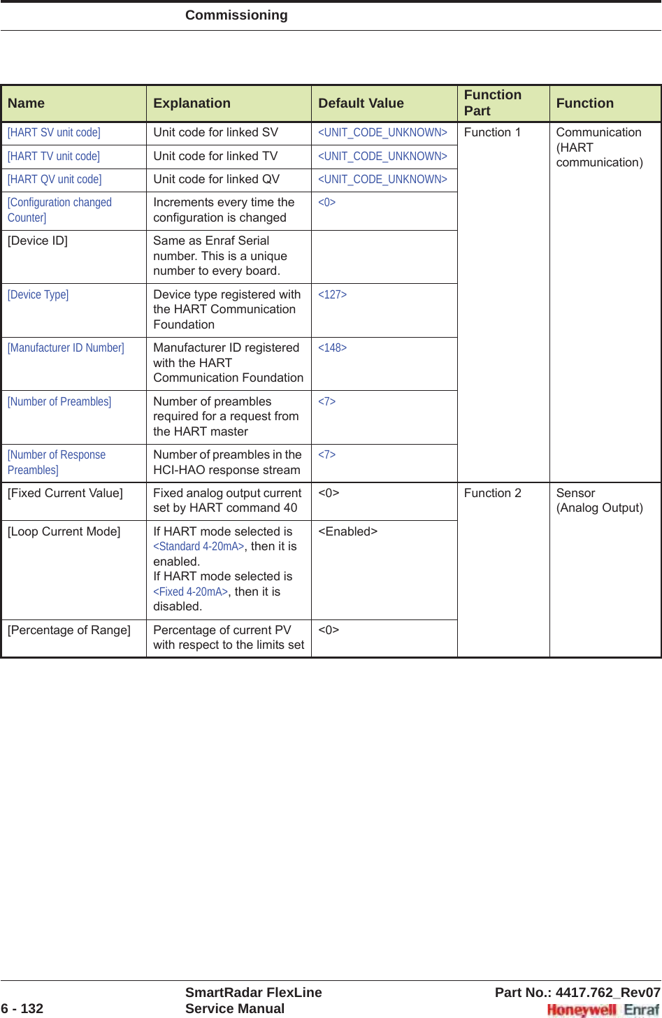 CommissioningSmartRadar FlexLine Part No.: 4417.762_Rev076 - 132 Service Manual[HART SV unit code] Unit code for linked SV &lt;UNIT_CODE_UNKNOWN&gt; Function 1 Communication(HART communication)[HART TV unit code] Unit code for linked TV &lt;UNIT_CODE_UNKNOWN&gt;[HART QV unit code] Unit code for linked QV &lt;UNIT_CODE_UNKNOWN&gt;[Configuration changed Counter]Increments every time the configuration is changed&lt;0&gt;[Device ID] Same as Enraf Serial number. This is a unique number to every board.[Device Type] Device type registered with the HART Communication Foundation&lt;127&gt;[Manufacturer ID Number] Manufacturer ID registered with the HART Communication Foundation&lt;148&gt;[Number of Preambles] Number of preambles required for a request from the HART master&lt;7&gt;[Number of Response Preambles]Number of preambles in the HCI-HAO response stream&lt;7&gt;[Fixed Current Value] Fixed analog output current set by HART command 40&lt;0&gt; Function 2 Sensor(Analog Output)[Loop Current Mode] If HART mode selected is &lt;Standard 4-20mA&gt;, then it is enabled.If HART mode selected is &lt;Fixed 4-20mA&gt;, then it is disabled.&lt;Enabled&gt;[Percentage of Range] Percentage of current PV with respect to the limits set&lt;0&gt;Name Explanation Default Value Function Part Function