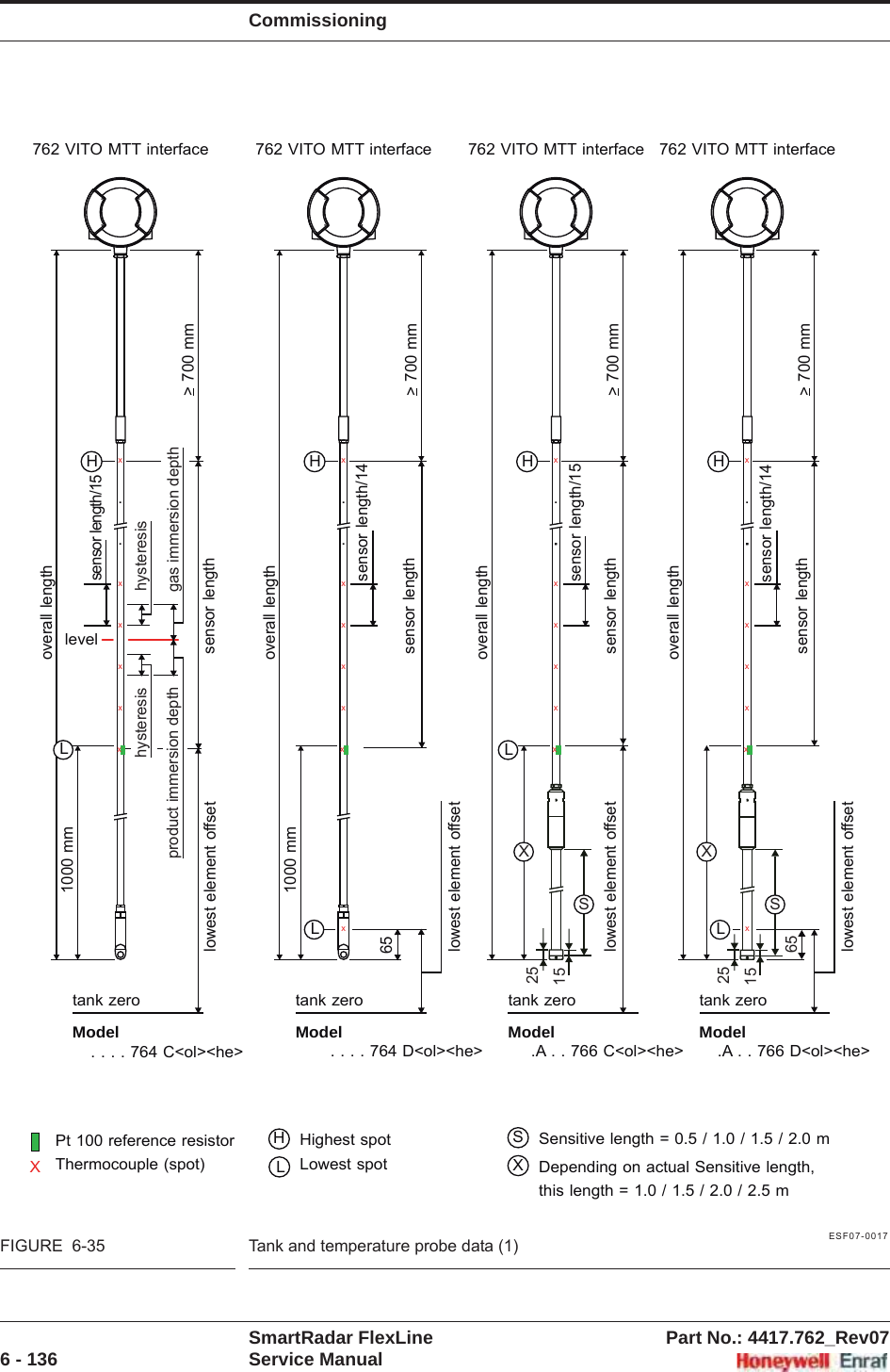 CommissioningSmartRadar FlexLine Part No.: 4417.762_Rev076 - 136 Service ManualESF07-0017FIGURE  6-35 Tank and temperature probe data (1)251565S2515SX XXPt 100 reference resistorThermocouple (spot)levelL&gt; 700 mmoverall lengthsensor length/14tank zerox.xxx651000 mmxxx&gt; 700 mmoverall lengthsensor length/15tank zerox..xxxxx762 VITO MTT interface 762 VITO MTT interfaceHH. . . . 764 D&lt;ol&gt;&lt;he&gt;Model.A . . 766 C&lt;ol&gt;&lt;he&gt;ModelL.&gt; 700 mmoverall lengthtank zerox..xxxxx762 VITO MTT interfaceH.A . . 766 D&lt;ol&gt;&lt;he&gt;ModelLxsensor length/14lowest element offsetlowest element offsetlowest element offsetL&gt; 700 mmoverall lengthsensor lengthsensor lengthsensor lengthsensor lengthtank zerox.xx1000 mmxxx762 VITO MTT interfaceH. . . . 764 C&lt;ol&gt;&lt;he&gt;Model.sensor length/15LHighest spotLowest spotHSensitive length = 0.5 / 1.0 / 1.5 / 2.0 mSDepending on actual Sensitive length,this length = 1.0 / 1.5 / 2.0 / 2.5 mXhysteresishysteresisgas immersion depthproduct immersion depthlowest element offset