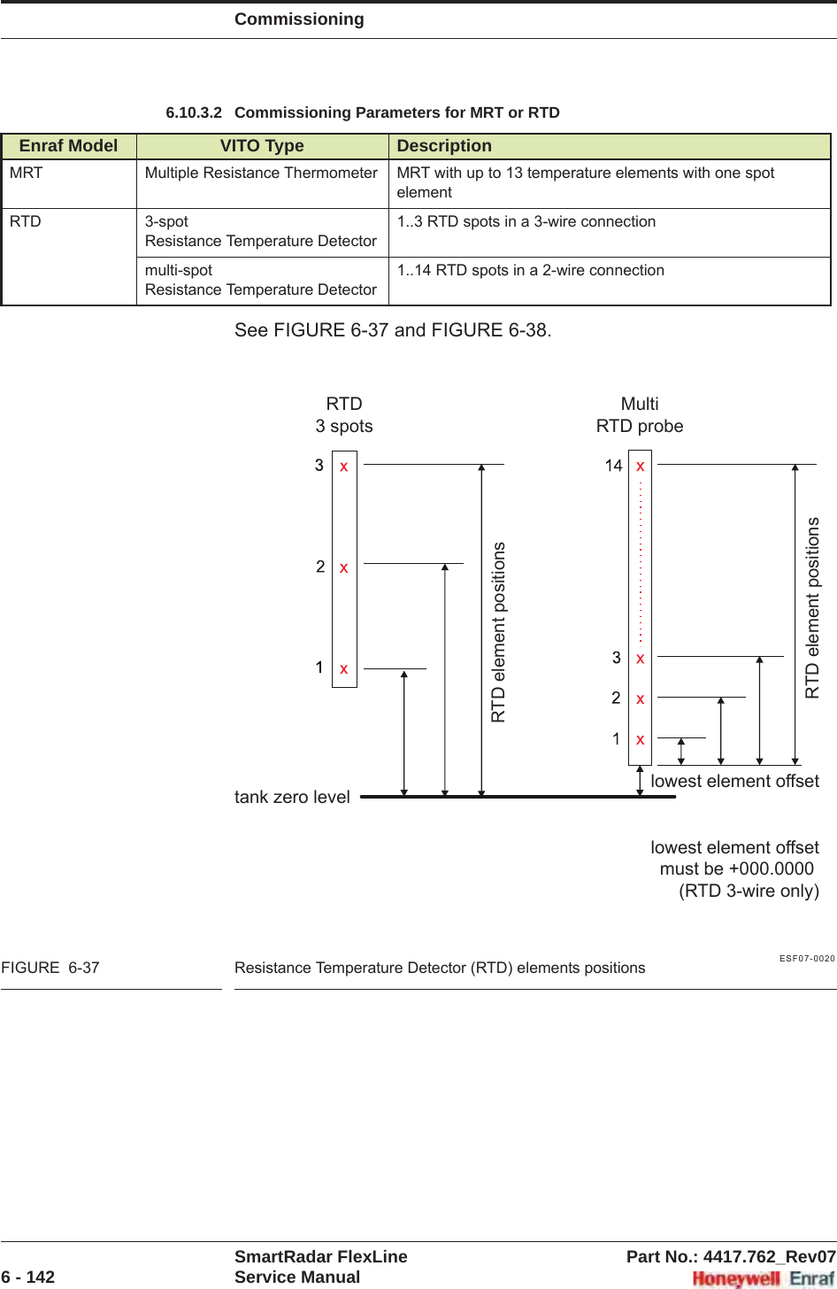 CommissioningSmartRadar FlexLine Part No.: 4417.762_Rev076 - 142 Service Manual6.10.3.2 Commissioning Parameters for MRT or RTDSee FIGURE 6-37 and FIGURE 6-38.ESF07-0020FIGURE  6-37 Resistance Temperature Detector (RTD) elements positionsEnraf Model VITO Type DescriptionMRT Multiple Resistance Thermometer MRT with up to 13 temperature elements with one spot elementRTD 3-spot Resistance Temperature Detector1..3 RTD spots in a 3-wire connectionmulti-spot Resistance Temperature Detector1..14 RTD spots in a 2-wire connectionlowest element offsettank zero levellowest element offsetmust be +000.0000 (RTD 3-wire only)RTD element positionsRTD element positionsRTD3 spotsMultiRTD probe