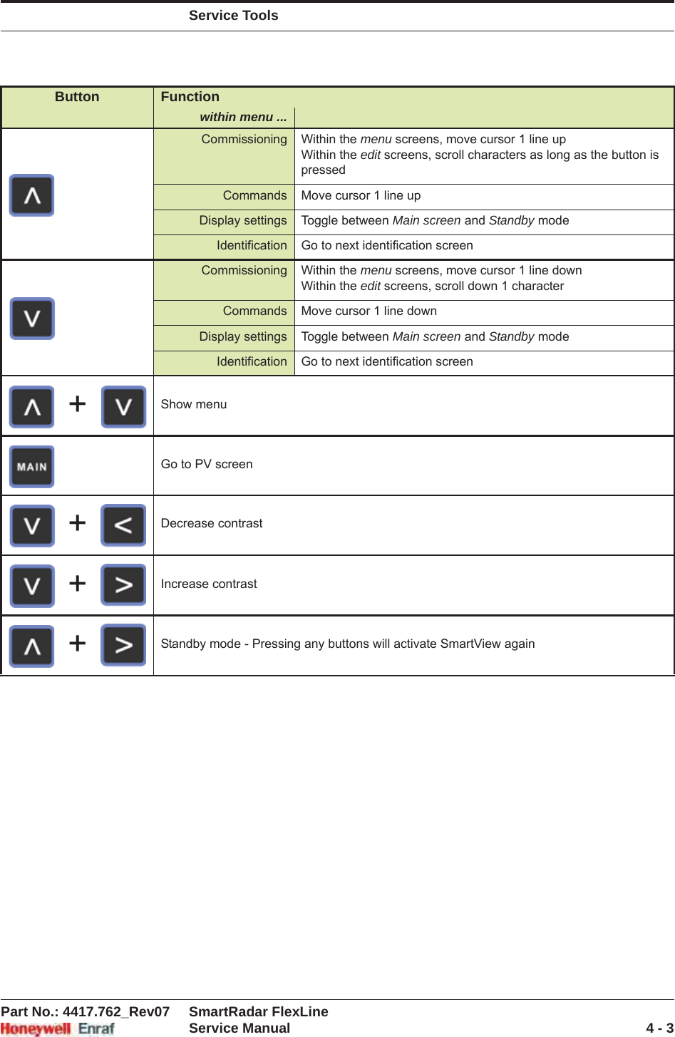 Service ToolsPart No.: 4417.762_Rev07 SmartRadar FlexLineService Manual 4 - 3Commissioning Within the menu screens, move cursor 1 line upWithin the edit screens, scroll characters as long as the button is pressedCommands Move cursor 1 line upDisplay settings Toggle between Main screen and Standby modeIdentification Go to next identification screenCommissioning Within the menu screens, move cursor 1 line downWithin the edit screens, scroll down 1 characterCommands Move cursor 1 line downDisplay settings Toggle between Main screen and Standby modeIdentification Go to next identification screenShow menuGo to PV screenDecrease contrastIncrease contrastStandby mode - Pressing any buttons will activate SmartView againButton Functionwithin menu ...++++