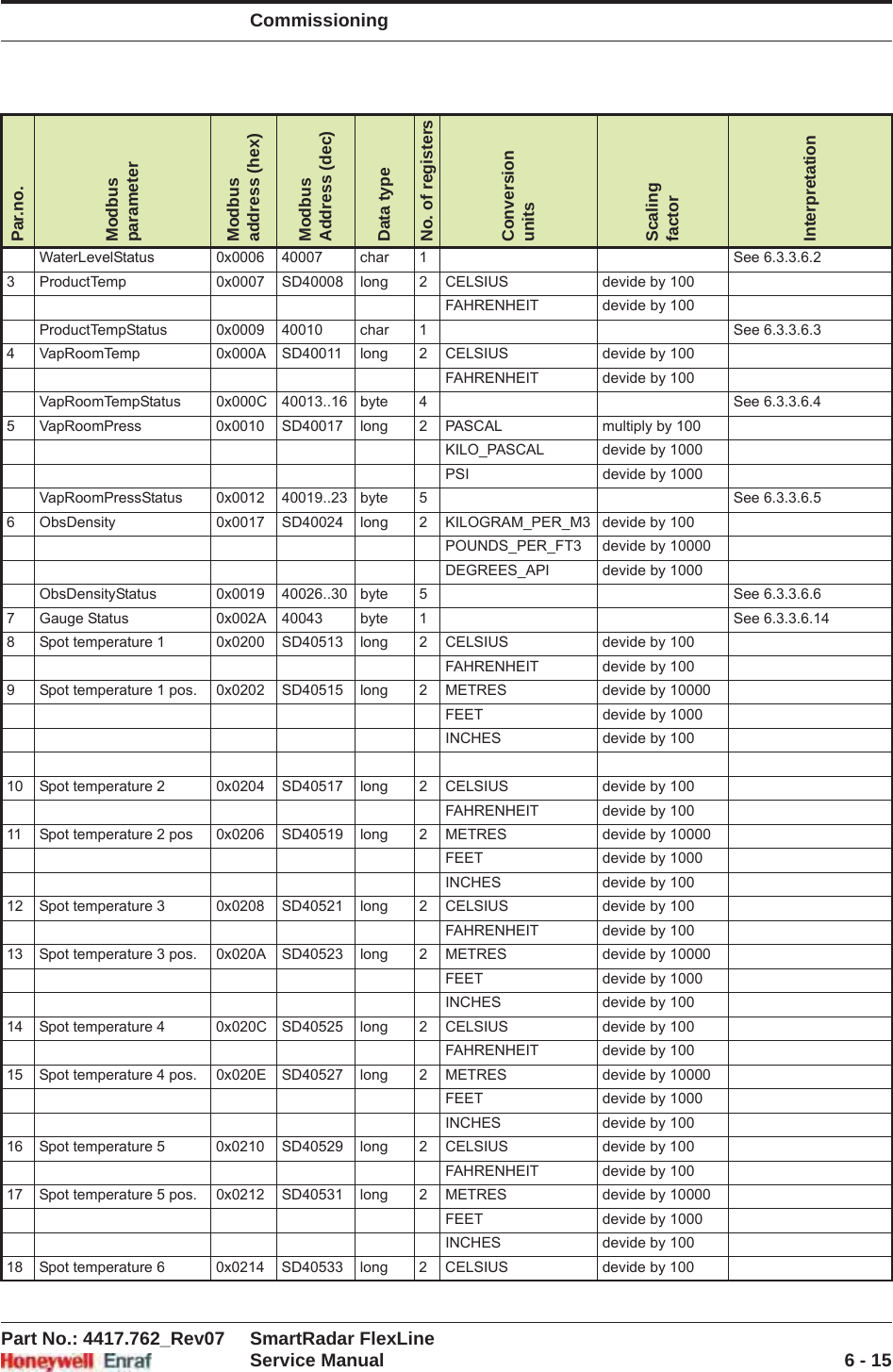 CommissioningPart No.: 4417.762_Rev07 SmartRadar FlexLineService Manual 6 - 15WaterLevelStatus 0x0006 40007 char 1 See 6.3.3.6.23 ProductTemp 0x0007 SD40008 long 2 CELSIUS devide by 100FAHRENHEIT devide by 100ProductTempStatus 0x0009 40010 char 1 See 6.3.3.6.34 VapRoomTemp 0x000A SD40011 long 2 CELSIUS devide by 100FAHRENHEIT devide by 100VapRoomTempStatus 0x000C 40013..16 byte 4 See 6.3.3.6.45 VapRoomPress 0x0010 SD40017 long 2 PASCAL multiply by 100KILO_PASCAL devide by 1000PSI devide by 1000VapRoomPressStatus 0x0012 40019..23 byte 5 See 6.3.3.6.56 ObsDensity 0x0017 SD40024 long 2 KILOGRAM_PER_M3 devide by 100POUNDS_PER_FT3 devide by 10000DEGREES_API devide by 1000ObsDensityStatus 0x0019 40026..30 byte 5 See 6.3.3.6.67 Gauge Status 0x002A 40043 byte 1 See 6.3.3.6.148 Spot temperature 1 0x0200 SD40513 long 2 CELSIUS devide by 100FAHRENHEIT devide by 1009 Spot temperature 1 pos. 0x0202 SD40515 long 2 METRES devide by 10000FEET devide by 1000INCHES devide by 10010 Spot temperature 2 0x0204 SD40517 long 2 CELSIUS devide by 100FAHRENHEIT devide by 10011 Spot temperature 2 pos 0x0206 SD40519 long 2 METRES devide by 10000FEET devide by 1000INCHES devide by 10012 Spot temperature 3 0x0208 SD40521 long 2 CELSIUS devide by 100FAHRENHEIT devide by 10013 Spot temperature 3 pos. 0x020A SD40523 long 2 METRES devide by 10000FEET devide by 1000INCHES devide by 10014 Spot temperature 4 0x020C SD40525 long 2 CELSIUS devide by 100FAHRENHEIT devide by 10015 Spot temperature 4 pos. 0x020E SD40527 long 2 METRES devide by 10000FEET devide by 1000INCHES devide by 10016 Spot temperature 5 0x0210 SD40529 long 2 CELSIUS devide by 100FAHRENHEIT devide by 10017 Spot temperature 5 pos. 0x0212 SD40531 long 2 METRES devide by 10000FEET devide by 1000INCHES devide by 10018 Spot temperature 6 0x0214 SD40533 long 2 CELSIUS devide by 100Par.no.ModbusparameterModbus address (hex)ModbusAddress (dec)Data typeNo. of registersConversionunitsScalingfactorInterpretation