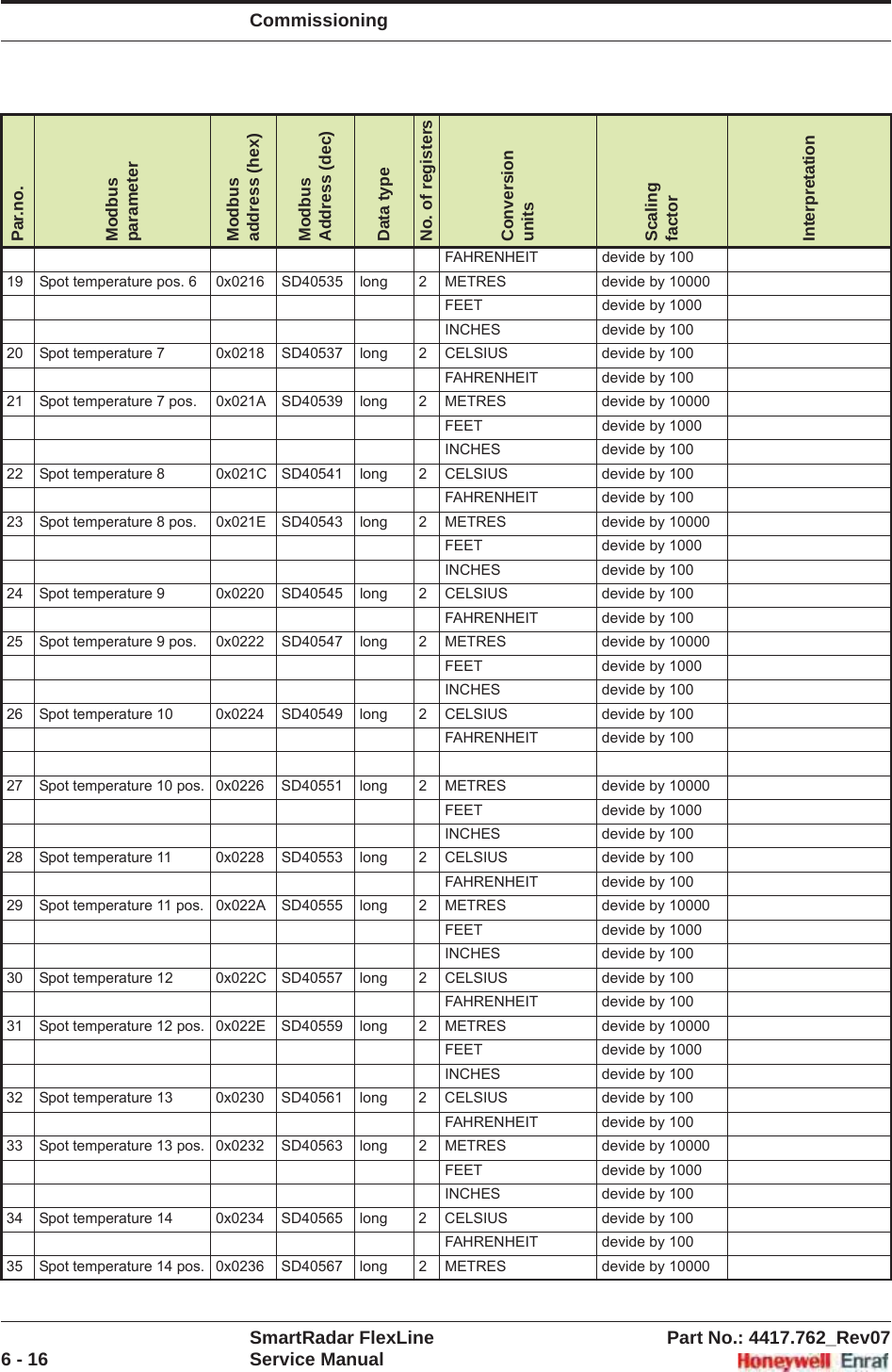 CommissioningSmartRadar FlexLine Part No.: 4417.762_Rev076 - 16 Service ManualFAHRENHEIT devide by 10019 Spot temperature pos. 6 0x0216 SD40535 long 2 METRES devide by 10000FEET devide by 1000INCHES devide by 10020 Spot temperature 7 0x0218 SD40537 long 2 CELSIUS devide by 100FAHRENHEIT devide by 10021 Spot temperature 7 pos. 0x021A SD40539 long 2 METRES devide by 10000FEET devide by 1000INCHES devide by 10022 Spot temperature 8 0x021C SD40541 long 2 CELSIUS devide by 100FAHRENHEIT devide by 10023 Spot temperature 8 pos. 0x021E SD40543 long 2 METRES devide by 10000FEET devide by 1000INCHES devide by 10024 Spot temperature 9 0x0220 SD40545 long 2 CELSIUS devide by 100FAHRENHEIT devide by 10025 Spot temperature 9 pos. 0x0222 SD40547 long 2 METRES devide by 10000FEET devide by 1000INCHES devide by 10026 Spot temperature 10 0x0224 SD40549 long 2 CELSIUS devide by 100FAHRENHEIT devide by 10027 Spot temperature 10 pos. 0x0226 SD40551 long 2 METRES devide by 10000FEET devide by 1000INCHES devide by 10028 Spot temperature 11 0x0228 SD40553 long 2 CELSIUS devide by 100FAHRENHEIT devide by 10029 Spot temperature 11 pos. 0x022A SD40555 long 2 METRES devide by 10000FEET devide by 1000INCHES devide by 10030 Spot temperature 12 0x022C SD40557 long 2 CELSIUS devide by 100FAHRENHEIT devide by 10031 Spot temperature 12 pos. 0x022E SD40559 long 2 METRES devide by 10000FEET devide by 1000INCHES devide by 10032 Spot temperature 13 0x0230 SD40561 long 2 CELSIUS devide by 100FAHRENHEIT devide by 10033 Spot temperature 13 pos. 0x0232 SD40563 long 2 METRES devide by 10000FEET devide by 1000INCHES devide by 10034 Spot temperature 14 0x0234 SD40565 long 2 CELSIUS devide by 100FAHRENHEIT devide by 10035 Spot temperature 14 pos. 0x0236 SD40567 long 2 METRES devide by 10000Par.no.ModbusparameterModbus address (hex)ModbusAddress (dec)Data typeNo. of registersConversionunitsScalingfactorInterpretation