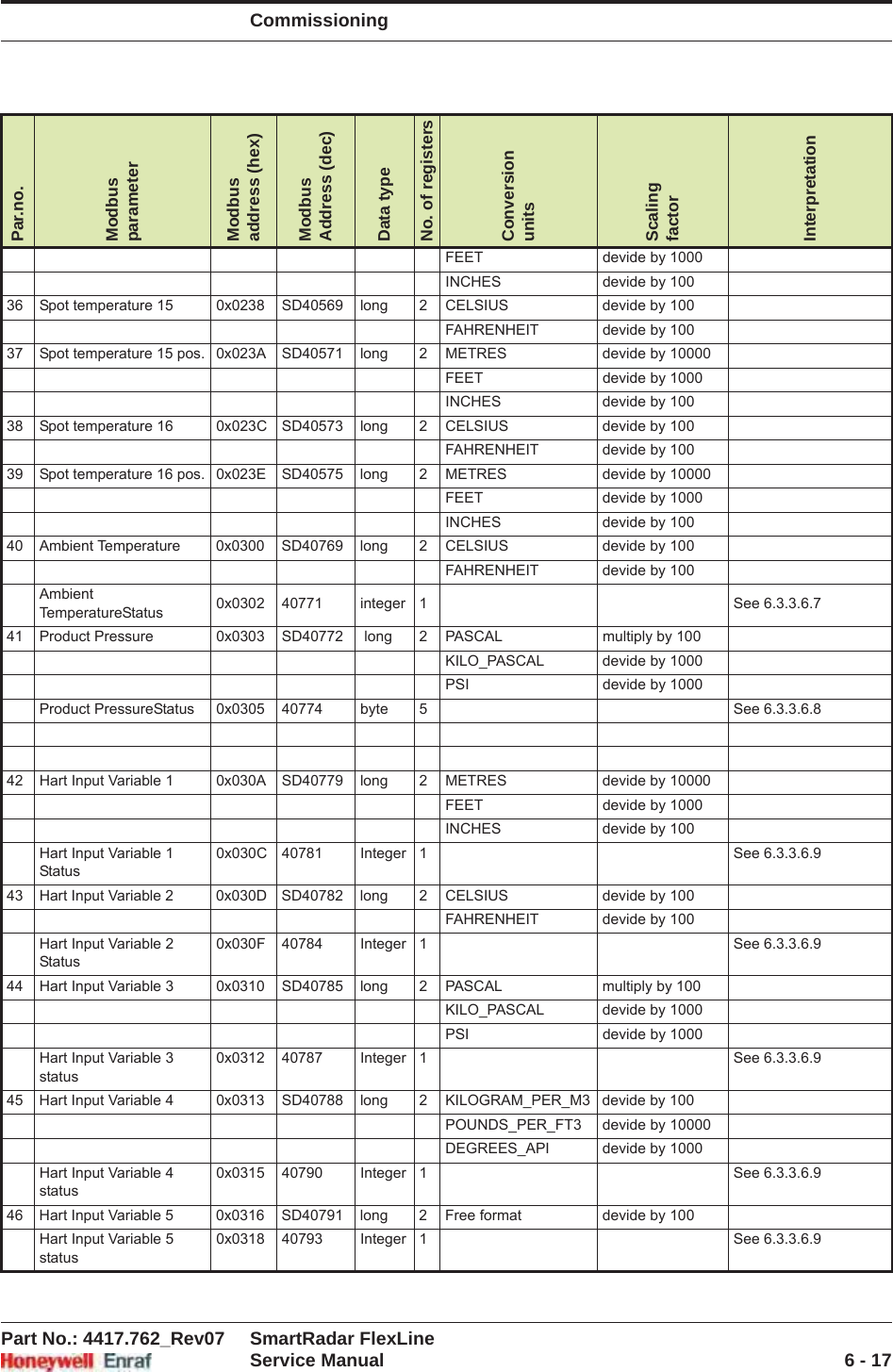 CommissioningPart No.: 4417.762_Rev07 SmartRadar FlexLineService Manual 6 - 17FEET devide by 1000INCHES devide by 10036 Spot temperature 15 0x0238 SD40569 long 2 CELSIUS devide by 100FAHRENHEIT devide by 10037 Spot temperature 15 pos. 0x023A SD40571 long 2 METRES devide by 10000FEET devide by 1000INCHES devide by 10038 Spot temperature 16 0x023C SD40573 long 2 CELSIUS devide by 100FAHRENHEIT devide by 10039 Spot temperature 16 pos. 0x023E SD40575 long 2 METRES devide by 10000FEET devide by 1000INCHES devide by 10040 Ambient Temperature  0x0300 SD40769 long 2 CELSIUS devide by 100FAHRENHEIT devide by 100AmbientTemperatureStatus 0x0302 40771 integer 1 See 6.3.3.6.741 Product Pressure 0x0303 SD40772  long 2 PASCAL multiply by 100KILO_PASCAL devide by 1000PSI devide by 1000Product PressureStatus 0x0305 40774 byte 5 See 6.3.3.6.842 Hart Input Variable 1 0x030A SD40779 long 2 METRES devide by 10000FEET devide by 1000INCHES devide by 100Hart Input Variable 1 Status0x030C 40781 Integer 1 See 6.3.3.6.943 Hart Input Variable 2 0x030D SD40782 long 2 CELSIUS devide by 100FAHRENHEIT devide by 100Hart Input Variable 2 Status0x030F 40784 Integer 1 See 6.3.3.6.944 Hart Input Variable 3 0x0310 SD40785 long 2 PASCAL multiply by 100KILO_PASCAL devide by 1000PSI devide by 1000Hart Input Variable 3 status0x0312 40787 Integer 1 See 6.3.3.6.945 Hart Input Variable 4 0x0313 SD40788 long 2 KILOGRAM_PER_M3 devide by 100POUNDS_PER_FT3 devide by 10000DEGREES_API devide by 1000Hart Input Variable 4 status0x0315 40790 Integer 1 See 6.3.3.6.946 Hart Input Variable 5 0x0316 SD40791 long 2 Free format devide by 100Hart Input Variable 5 status0x0318 40793 Integer 1 See 6.3.3.6.9Par.no.ModbusparameterModbus address (hex)ModbusAddress (dec)Data typeNo. of registersConversionunitsScalingfactorInterpretation