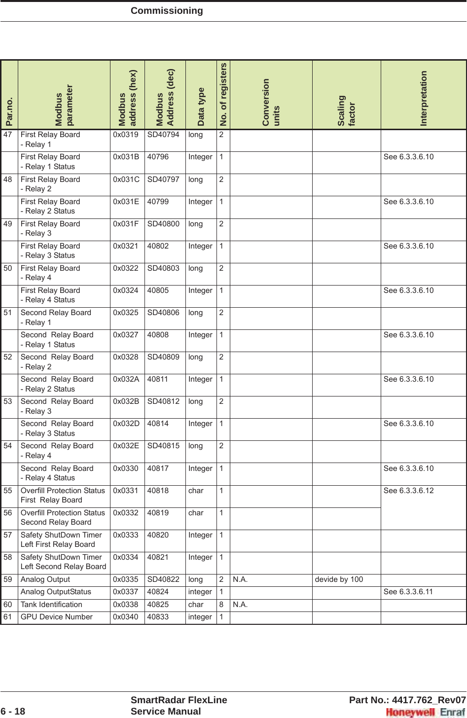 CommissioningSmartRadar FlexLine Part No.: 4417.762_Rev076 - 18 Service Manual47 First Relay Board - Relay 10x0319 SD40794 long 2First Relay Board - Relay 1 Status0x031B 40796 Integer 1 See 6.3.3.6.1048 First Relay Board - Relay 20x031C SD40797 long 2First Relay Board - Relay 2 Status0x031E 40799 Integer 1 See 6.3.3.6.1049 First Relay Board - Relay 30x031F SD40800 long 2First Relay Board - Relay 3 Status0x0321 40802 Integer 1 See 6.3.3.6.1050 First Relay Board - Relay 40x0322 SD40803 long 2First Relay Board - Relay 4 Status0x0324 40805 Integer 1 See 6.3.3.6.1051 Second Relay Board - Relay 10x0325 SD40806 long 2Second  Relay Board - Relay 1 Status0x0327 40808 Integer 1 See 6.3.3.6.1052 Second  Relay Board - Relay 20x0328 SD40809 long 2Second  Relay Board - Relay 2 Status0x032A 40811 Integer 1 See 6.3.3.6.1053 Second  Relay Board - Relay 30x032B SD40812 long 2Second  Relay Board - Relay 3 Status0x032D 40814 Integer 1 See 6.3.3.6.1054 Second  Relay Board - Relay 40x032E SD40815 long 2Second  Relay Board - Relay 4 Status0x0330 40817 Integer 1 See 6.3.3.6.1055 Overfill Protection Status First  Relay Board0x0331 40818 char 1 See 6.3.3.6.1256 Overfill Protection Status Second Relay Board0x0332 40819 char 157 Safety ShutDown Timer Left First Relay Board0x0333 40820 Integer 158 Safety ShutDown Timer Left Second Relay Board0x0334 40821 Integer 159 Analog Output 0x0335 SD40822 long 2 N.A. devide by 100Analog OutputStatus 0x0337 40824 integer 1 See 6.3.3.6.1160 Tank Identification 0x0338 40825 char 8 N.A.61 GPU Device Number 0x0340 40833 integer 1Par.no.ModbusparameterModbus address (hex)ModbusAddress (dec)Data typeNo. of registersConversionunitsScalingfactorInterpretation