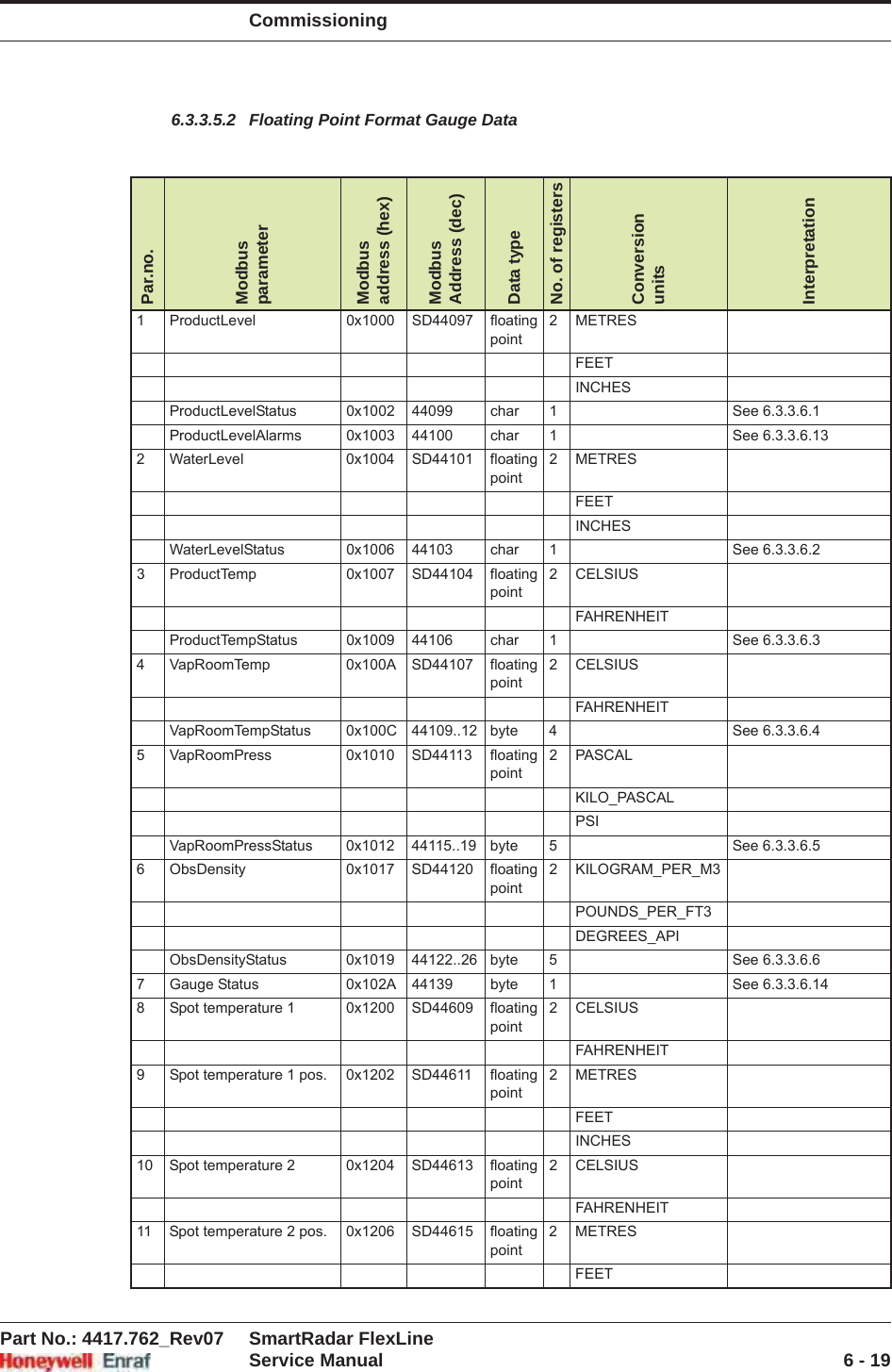 CommissioningPart No.: 4417.762_Rev07 SmartRadar FlexLineService Manual 6 - 196.3.3.5.2 Floating Point Format Gauge DataPar.no.ModbusparameterModbus address (hex)ModbusAddress (dec)Data typeNo. of registersConversionunitsInterpretation1 ProductLevel 0x1000 SD44097 floating point2METRESFEETINCHESProductLevelStatus 0x1002 44099 char 1 See 6.3.3.6.1ProductLevelAlarms 0x1003 44100 char 1 See 6.3.3.6.132 WaterLevel 0x1004 SD44101 floating point2METRESFEETINCHESWaterLevelStatus 0x1006 44103 char 1 See 6.3.3.6.23 ProductTemp 0x1007 SD44104 floating point2 CELSIUSFAHRENHEITProductTempStatus 0x1009 44106 char 1 See 6.3.3.6.34 VapRoomTemp 0x100A SD44107 floating point2 CELSIUSFAHRENHEITVapRoomTempStatus 0x100C 44109..12 byte 4 See 6.3.3.6.45 VapRoomPress 0x1010 SD44113 floating point2PASCALKILO_PASCALPSIVapRoomPressStatus 0x1012 44115..19 byte 5 See 6.3.3.6.56 ObsDensity 0x1017 SD44120 floating point2 KILOGRAM_PER_M3POUNDS_PER_FT3DEGREES_APIObsDensityStatus 0x1019 44122..26 byte 5 See 6.3.3.6.67 Gauge Status 0x102A 44139 byte 1 See 6.3.3.6.148 Spot temperature 1 0x1200 SD44609 floating point2 CELSIUSFAHRENHEIT9 Spot temperature 1 pos. 0x1202 SD44611 floating point2METRESFEETINCHES10 Spot temperature 2 0x1204 SD44613 floating point2 CELSIUSFAHRENHEIT11 Spot temperature 2 pos. 0x1206 SD44615 floating point2METRESFEET