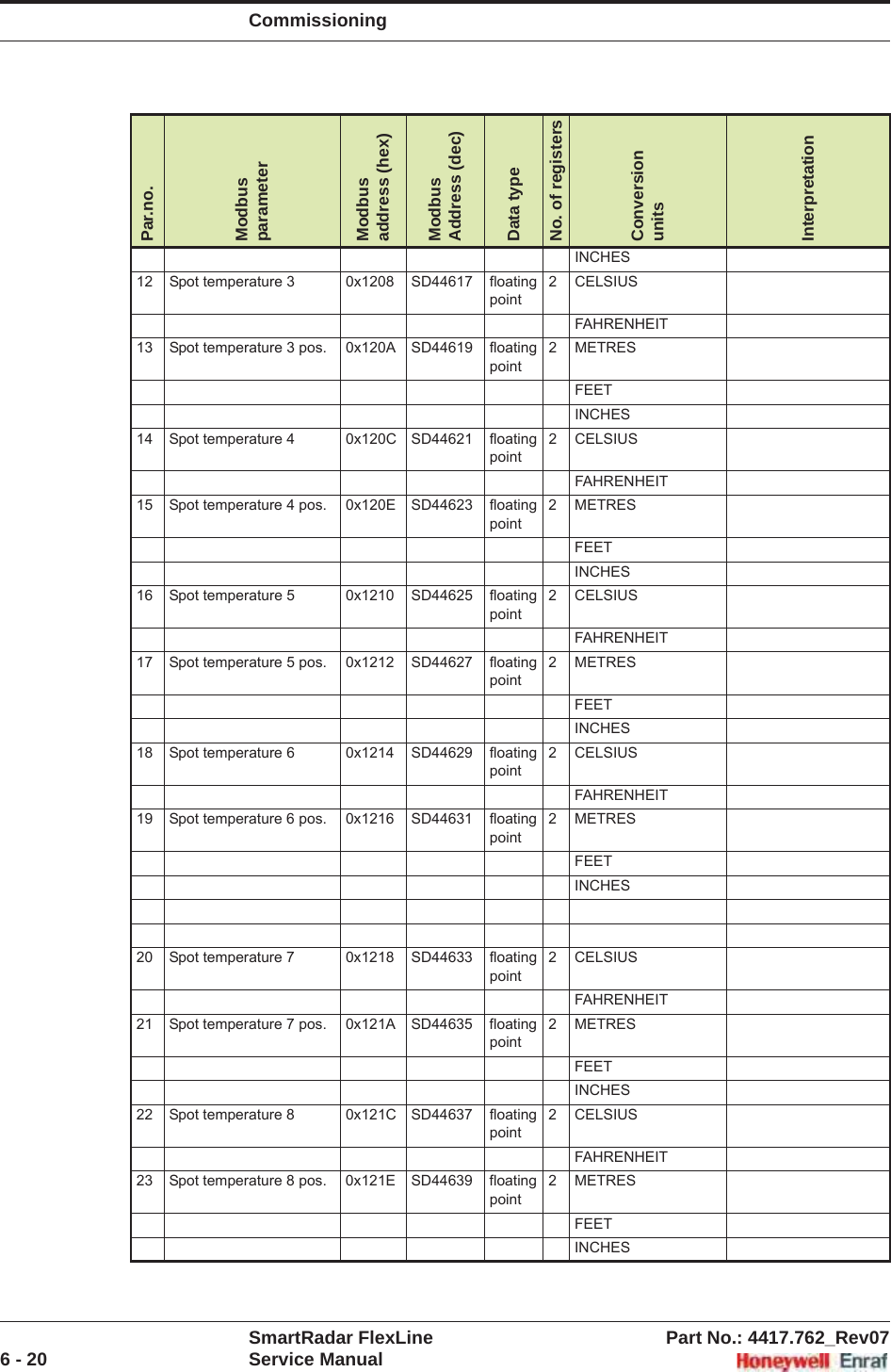CommissioningSmartRadar FlexLine Part No.: 4417.762_Rev076 - 20 Service ManualINCHES12 Spot temperature 3 0x1208 SD44617 floating point2 CELSIUSFAHRENHEIT13 Spot temperature 3 pos. 0x120A SD44619 floating point2METRESFEETINCHES14 Spot temperature 4 0x120C SD44621 floating point2 CELSIUSFAHRENHEIT15 Spot temperature 4 pos. 0x120E SD44623 floating point2METRESFEETINCHES16 Spot temperature 5 0x1210 SD44625 floating point2 CELSIUSFAHRENHEIT17 Spot temperature 5 pos. 0x1212 SD44627 floating point2METRESFEETINCHES18 Spot temperature 6 0x1214 SD44629 floating point2 CELSIUSFAHRENHEIT19 Spot temperature 6 pos. 0x1216 SD44631 floating point2METRESFEETINCHES20 Spot temperature 7 0x1218 SD44633 floating point2 CELSIUSFAHRENHEIT21 Spot temperature 7 pos. 0x121A SD44635 floating point2METRESFEETINCHES22 Spot temperature 8 0x121C SD44637 floating point2 CELSIUSFAHRENHEIT23 Spot temperature 8 pos. 0x121E SD44639 floating point2METRESFEETINCHESPar.no.ModbusparameterModbus address (hex)ModbusAddress (dec)Data typeNo. of registersConversionunitsInterpretation