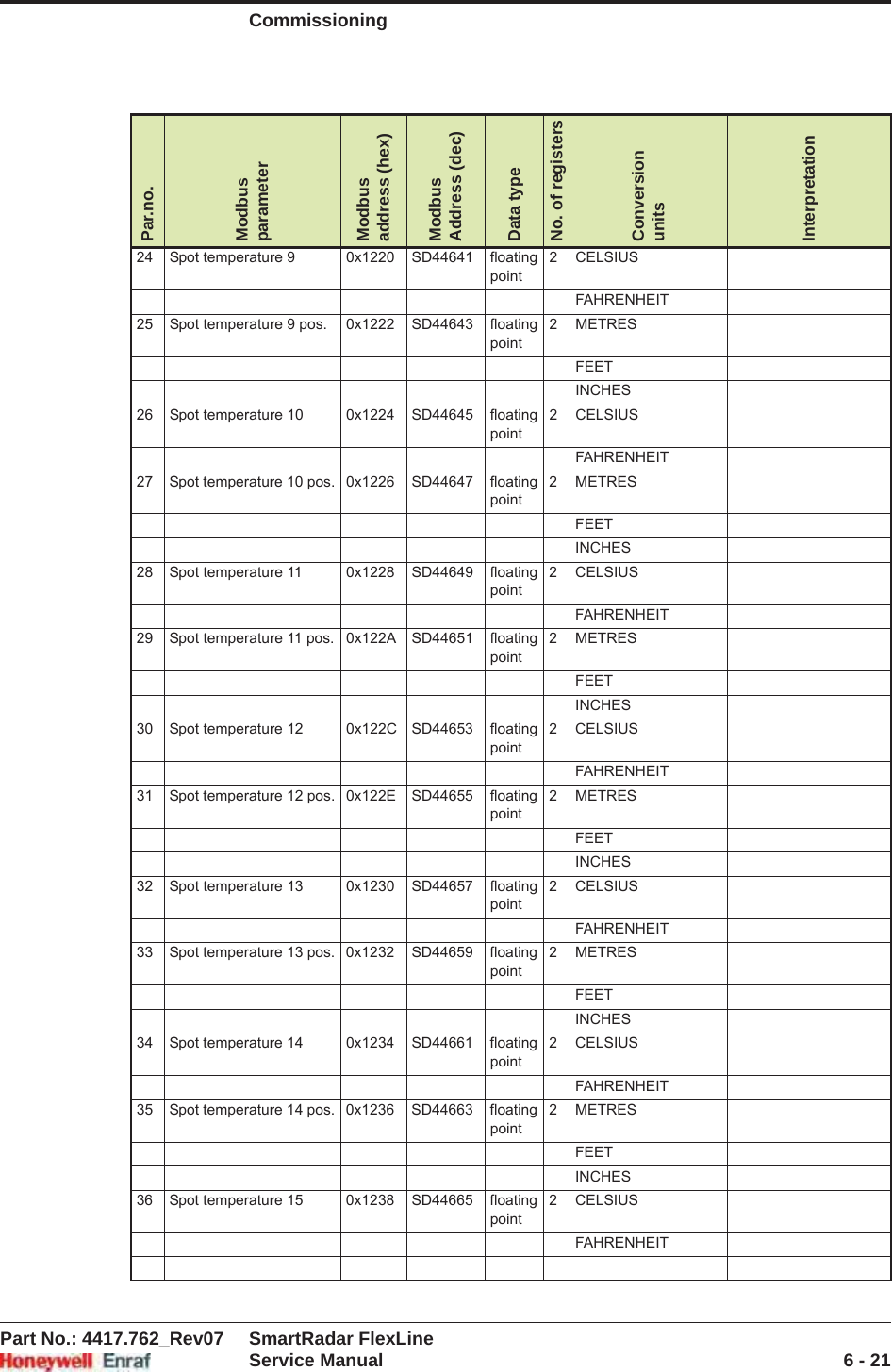 CommissioningPart No.: 4417.762_Rev07 SmartRadar FlexLineService Manual 6 - 2124 Spot temperature 9 0x1220 SD44641 floating point2 CELSIUSFAHRENHEIT25 Spot temperature 9 pos. 0x1222 SD44643 floating point2METRESFEETINCHES26 Spot temperature 10 0x1224 SD44645 floating point2 CELSIUSFAHRENHEIT27 Spot temperature 10 pos. 0x1226 SD44647 floating point2METRESFEETINCHES28 Spot temperature 11 0x1228 SD44649 floating point2 CELSIUSFAHRENHEIT29 Spot temperature 11 pos. 0x122A SD44651 floating point2METRESFEETINCHES30 Spot temperature 12 0x122C SD44653 floating point2 CELSIUSFAHRENHEIT31 Spot temperature 12 pos. 0x122E SD44655 floating point2METRESFEETINCHES32 Spot temperature 13 0x1230 SD44657 floating point2 CELSIUSFAHRENHEIT33 Spot temperature 13 pos. 0x1232 SD44659 floating point2METRESFEETINCHES34 Spot temperature 14 0x1234 SD44661 floating point2 CELSIUSFAHRENHEIT35 Spot temperature 14 pos. 0x1236 SD44663 floating point2METRESFEETINCHES36 Spot temperature 15 0x1238 SD44665 floating point2 CELSIUSFAHRENHEITPar.no.ModbusparameterModbus address (hex)ModbusAddress (dec)Data typeNo. of registersConversionunitsInterpretation
