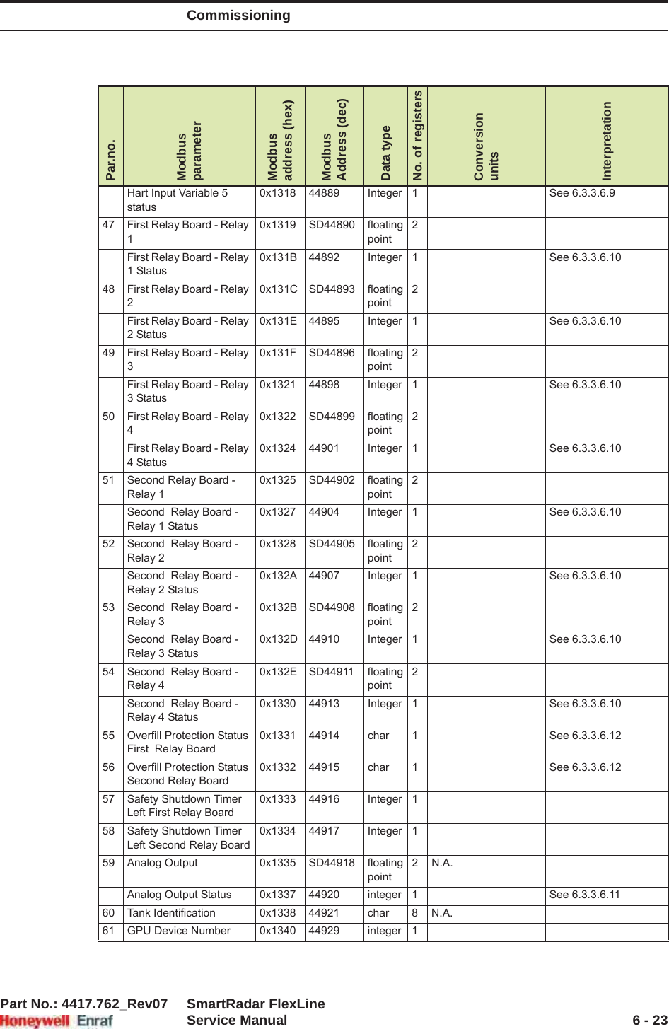 CommissioningPart No.: 4417.762_Rev07 SmartRadar FlexLineService Manual 6 - 23Hart Input Variable 5 status0x1318 44889 Integer 1 See 6.3.3.6.947 First Relay Board - Relay 10x1319 SD44890 floating point2First Relay Board - Relay 1 Status0x131B 44892 Integer 1 See 6.3.3.6.1048 First Relay Board - Relay 20x131C SD44893 floating point2First Relay Board - Relay 2 Status0x131E 44895 Integer 1 See 6.3.3.6.1049 First Relay Board - Relay 30x131F SD44896 floating point2First Relay Board - Relay 3 Status0x1321 44898 Integer 1 See 6.3.3.6.1050 First Relay Board - Relay 40x1322 SD44899 floating point2First Relay Board - Relay 4 Status0x1324 44901 Integer 1 See 6.3.3.6.1051 Second Relay Board - Relay 10x1325 SD44902 floating point2Second  Relay Board - Relay 1 Status0x1327 44904 Integer 1 See 6.3.3.6.1052 Second  Relay Board - Relay 20x1328 SD44905 floating point2Second  Relay Board - Relay 2 Status0x132A 44907 Integer 1 See 6.3.3.6.1053 Second  Relay Board - Relay 30x132B SD44908 floating point2Second  Relay Board - Relay 3 Status0x132D 44910 Integer 1 See 6.3.3.6.1054 Second  Relay Board - Relay 40x132E SD44911 floating point2Second  Relay Board - Relay 4 Status0x1330 44913 Integer 1 See 6.3.3.6.1055 Overfill Protection Status First  Relay Board0x1331 44914 char 1 See 6.3.3.6.1256 Overfill Protection Status Second Relay Board0x1332 44915 char 1 See 6.3.3.6.1257 Safety Shutdown Timer Left First Relay Board0x1333 44916 Integer 158 Safety Shutdown Timer Left Second Relay Board0x1334 44917 Integer 159 Analog Output 0x1335 SD44918 floating point2N.A.Analog Output Status 0x1337 44920 integer 1 See 6.3.3.6.1160 Tank Identification 0x1338 44921 char 8 N.A.61 GPU Device Number 0x1340 44929 integer 1Par.no.ModbusparameterModbus address (hex)ModbusAddress (dec)Data typeNo. of registersConversionunitsInterpretation