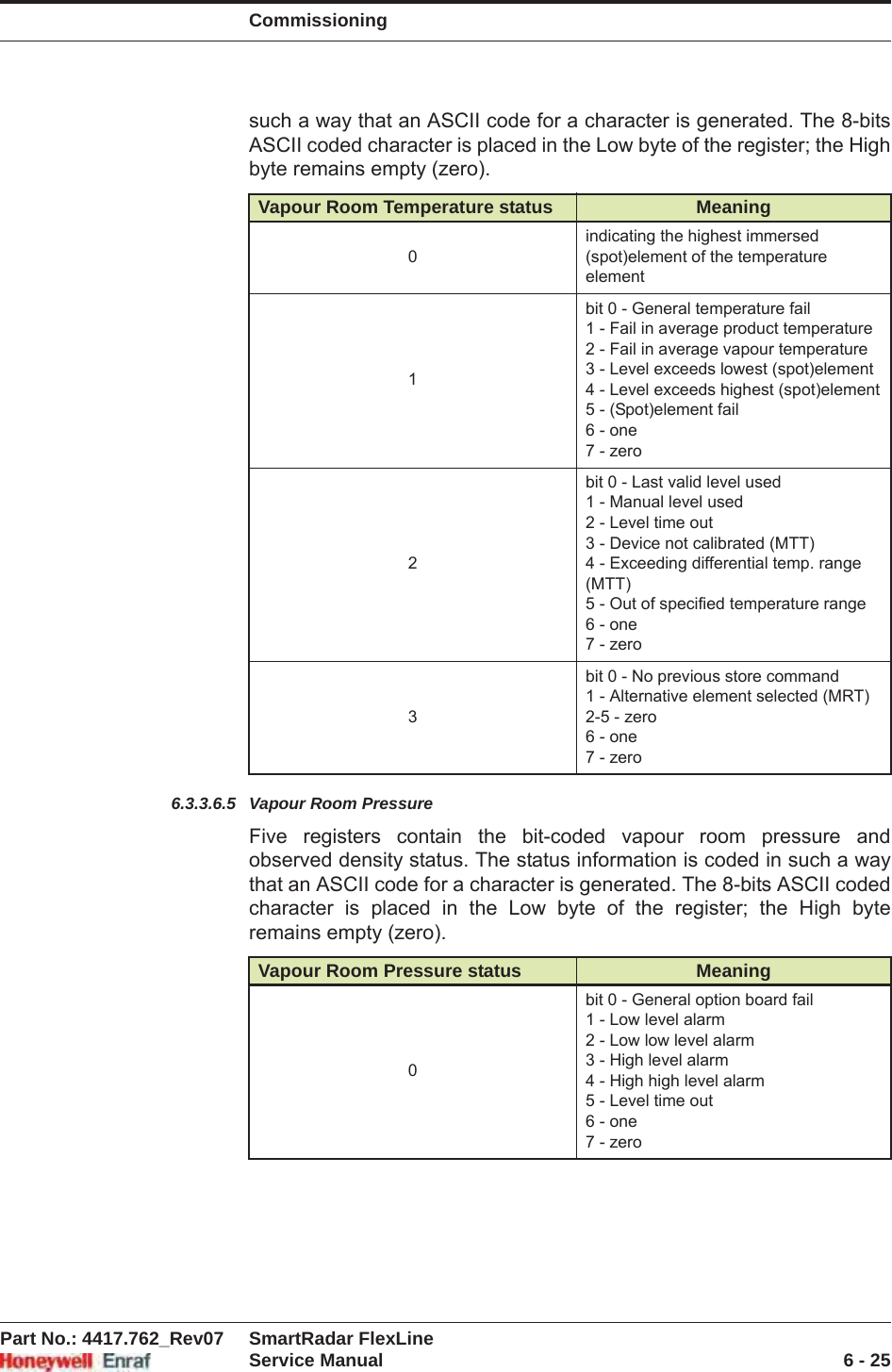 CommissioningPart No.: 4417.762_Rev07 SmartRadar FlexLineService Manual 6 - 25such a way that an ASCII code for a character is generated. The 8-bits ASCII coded character is placed in the Low byte of the register; the High byte remains empty (zero).6.3.3.6.5 Vapour Room PressureFive registers contain the bit-coded vapour room pressure and observed density status. The status information is coded in such a way that an ASCII code for a character is generated. The 8-bits ASCII coded character is placed in the Low byte of the register; the High byte remains empty (zero).Vapour Room Temperature status Meaning0indicating the highest immersed (spot)element of the temperature element1bit 0 - General temperature fail1 - Fail in average product temperature2 - Fail in average vapour temperature3 - Level exceeds lowest (spot)element4 - Level exceeds highest (spot)element5 - (Spot)element fail6 - one7 - zero2bit 0 - Last valid level used1 - Manual level used2 - Level time out3 - Device not calibrated (MTT)4 - Exceeding differential temp. range (MTT)5 - Out of specified temperature range6 - one7 - zero3bit 0 - No previous store command1 - Alternative element selected (MRT)2-5 - zero6 - one7 - zeroVapour Room Pressure status Meaning0bit 0 - General option board fail1 - Low level alarm 2 - Low low level alarm3 - High level alarm4 - High high level alarm5 - Level time out6 - one7 - zero