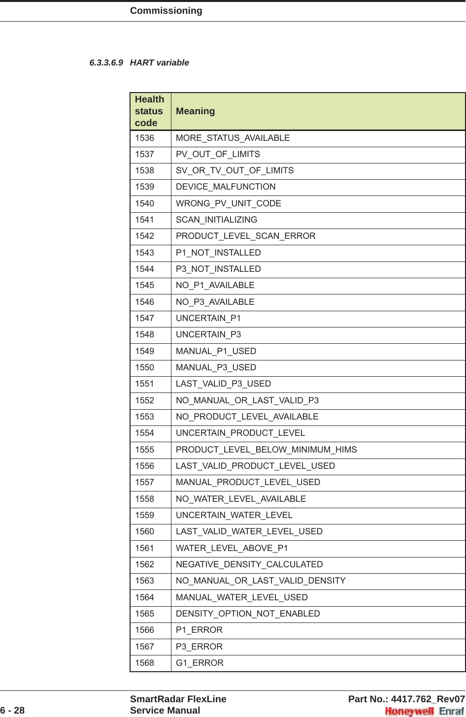 CommissioningSmartRadar FlexLine Part No.: 4417.762_Rev076 - 28 Service Manual6.3.3.6.9 HART variableHealth status code Meaning1536 MORE_STATUS_AVAILABLE1537 PV_OUT_OF_LIMITS1538 SV_OR_TV_OUT_OF_LIMITS1539 DEVICE_MALFUNCTION1540 WRONG_PV_UNIT_CODE1541 SCAN_INITIALIZING1542 PRODUCT_LEVEL_SCAN_ERROR1543 P1_NOT_INSTALLED1544 P3_NOT_INSTALLED1545 NO_P1_AVAILABLE1546 NO_P3_AVAILABLE1547 UNCERTAIN_P11548 UNCERTAIN_P31549 MANUAL_P1_USED1550 MANUAL_P3_USED1551 LAST_VALID_P3_USED1552 NO_MANUAL_OR_LAST_VALID_P31553 NO_PRODUCT_LEVEL_AVAILABLE1554 UNCERTAIN_PRODUCT_LEVEL1555 PRODUCT_LEVEL_BELOW_MINIMUM_HIMS1556 LAST_VALID_PRODUCT_LEVEL_USED1557 MANUAL_PRODUCT_LEVEL_USED1558 NO_WATER_LEVEL_AVAILABLE1559 UNCERTAIN_WATER_LEVEL1560 LAST_VALID_WATER_LEVEL_USED1561 WATER_LEVEL_ABOVE_P11562 NEGATIVE_DENSITY_CALCULATED1563 NO_MANUAL_OR_LAST_VALID_DENSITY1564 MANUAL_WATER_LEVEL_USED1565 DENSITY_OPTION_NOT_ENABLED1566 P1_ERROR1567 P3_ERROR1568 G1_ERROR