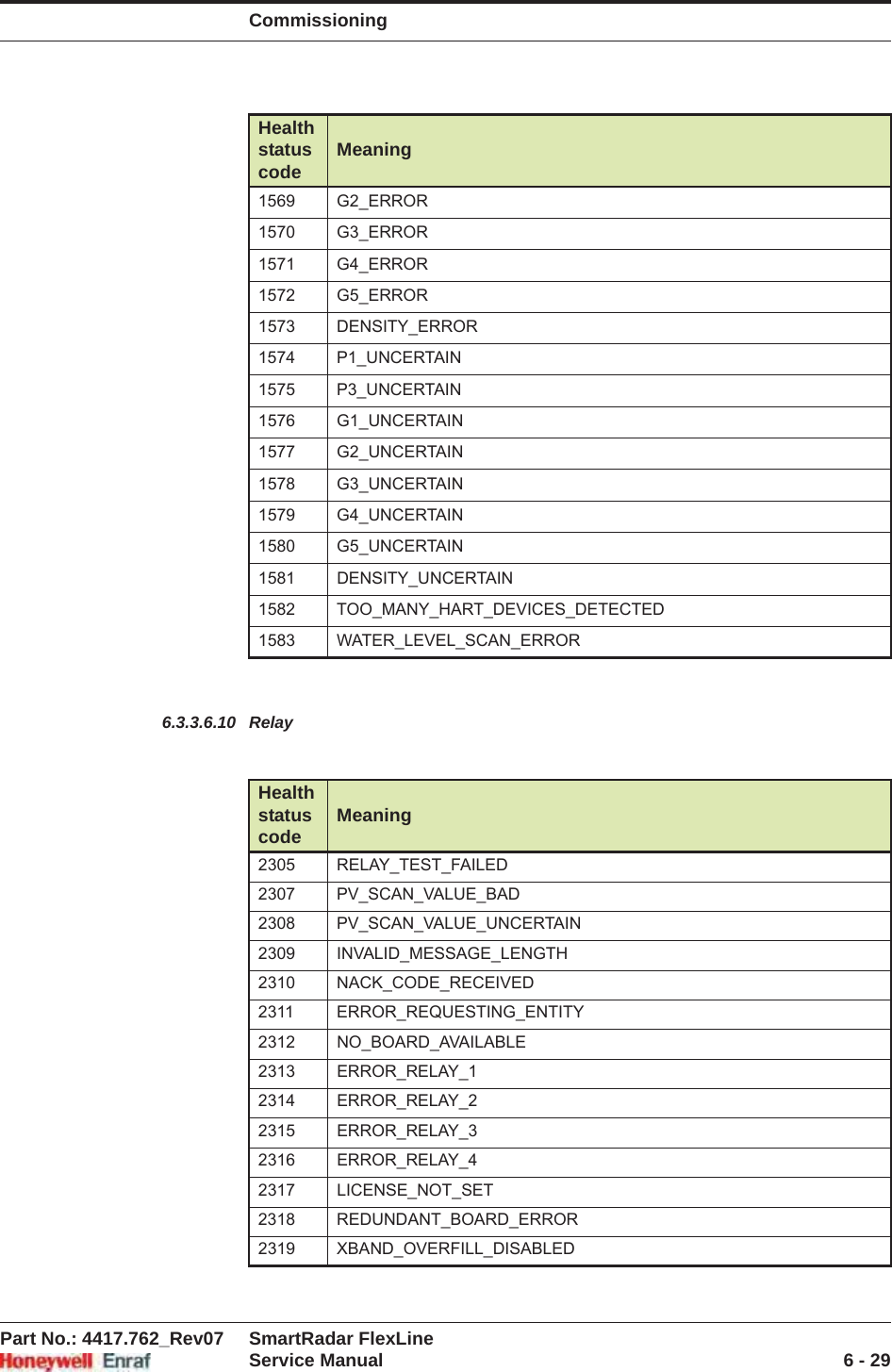 CommissioningPart No.: 4417.762_Rev07 SmartRadar FlexLineService Manual 6 - 296.3.3.6.10 Relay1569 G2_ERROR1570 G3_ERROR1571 G4_ERROR1572 G5_ERROR1573 DENSITY_ERROR1574 P1_UNCERTAIN1575 P3_UNCERTAIN1576 G1_UNCERTAIN1577 G2_UNCERTAIN1578 G3_UNCERTAIN1579 G4_UNCERTAIN1580 G5_UNCERTAIN1581 DENSITY_UNCERTAIN1582 TOO_MANY_HART_DEVICES_DETECTED1583 WATER_LEVEL_SCAN_ERRORHealth status code Meaning2305 RELAY_TEST_FAILED2307 PV_SCAN_VALUE_BAD2308 PV_SCAN_VALUE_UNCERTAIN2309 INVALID_MESSAGE_LENGTH2310 NACK_CODE_RECEIVED2311 ERROR_REQUESTING_ENTITY2312 NO_BOARD_AVAILABLE2313 ERROR_RELAY_12314 ERROR_RELAY_22315 ERROR_RELAY_32316 ERROR_RELAY_42317 LICENSE_NOT_SET2318 REDUNDANT_BOARD_ERROR2319 XBAND_OVERFILL_DISABLEDHealth status code Meaning