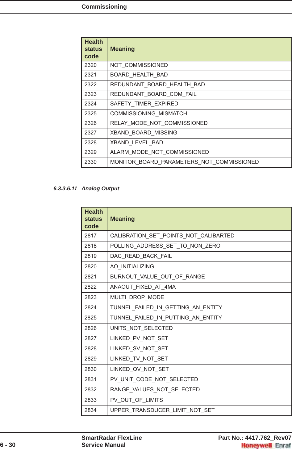 CommissioningSmartRadar FlexLine Part No.: 4417.762_Rev076 - 30 Service Manual6.3.3.6.11 Analog Output2320 NOT_COMMISSIONED2321 BOARD_HEALTH_BAD2322 REDUNDANT_BOARD_HEALTH_BAD2323 REDUNDANT_BOARD_COM_FAIL2324 SAFETY_TIMER_EXPIRED2325 COMMISSIONING_MISMATCH2326 RELAY_MODE_NOT_COMMISSIONED2327 XBAND_BOARD_MISSING2328 XBAND_LEVEL_BAD2329 ALARM_MODE_NOT_COMMISSIONED2330 MONITOR_BOARD_PARAMETERS_NOT_COMMISSIONED Health status code Meaning2817 CALIBRATION_SET_POINTS_NOT_CALIBARTED2818 POLLING_ADDRESS_SET_TO_NON_ZERO2819 DAC_READ_BACK_FAIL2820 AO_INITIALIZING2821 BURNOUT_VALUE_OUT_OF_RANGE2822 ANAOUT_FIXED_AT_4MA2823 MULTI_DROP_MODE2824 TUNNEL_FAILED_IN_GETTING_AN_ENTITY2825 TUNNEL_FAILED_IN_PUTTING_AN_ENTITY2826 UNITS_NOT_SELECTED2827 LINKED_PV_NOT_SET2828 LINKED_SV_NOT_SET2829 LINKED_TV_NOT_SET2830 LINKED_QV_NOT_SET2831 PV_UNIT_CODE_NOT_SELECTED2832 RANGE_VALUES_NOT_SELECTED2833 PV_OUT_OF_LIMITS2834 UPPER_TRANSDUCER_LIMIT_NOT_SETHealth status code Meaning