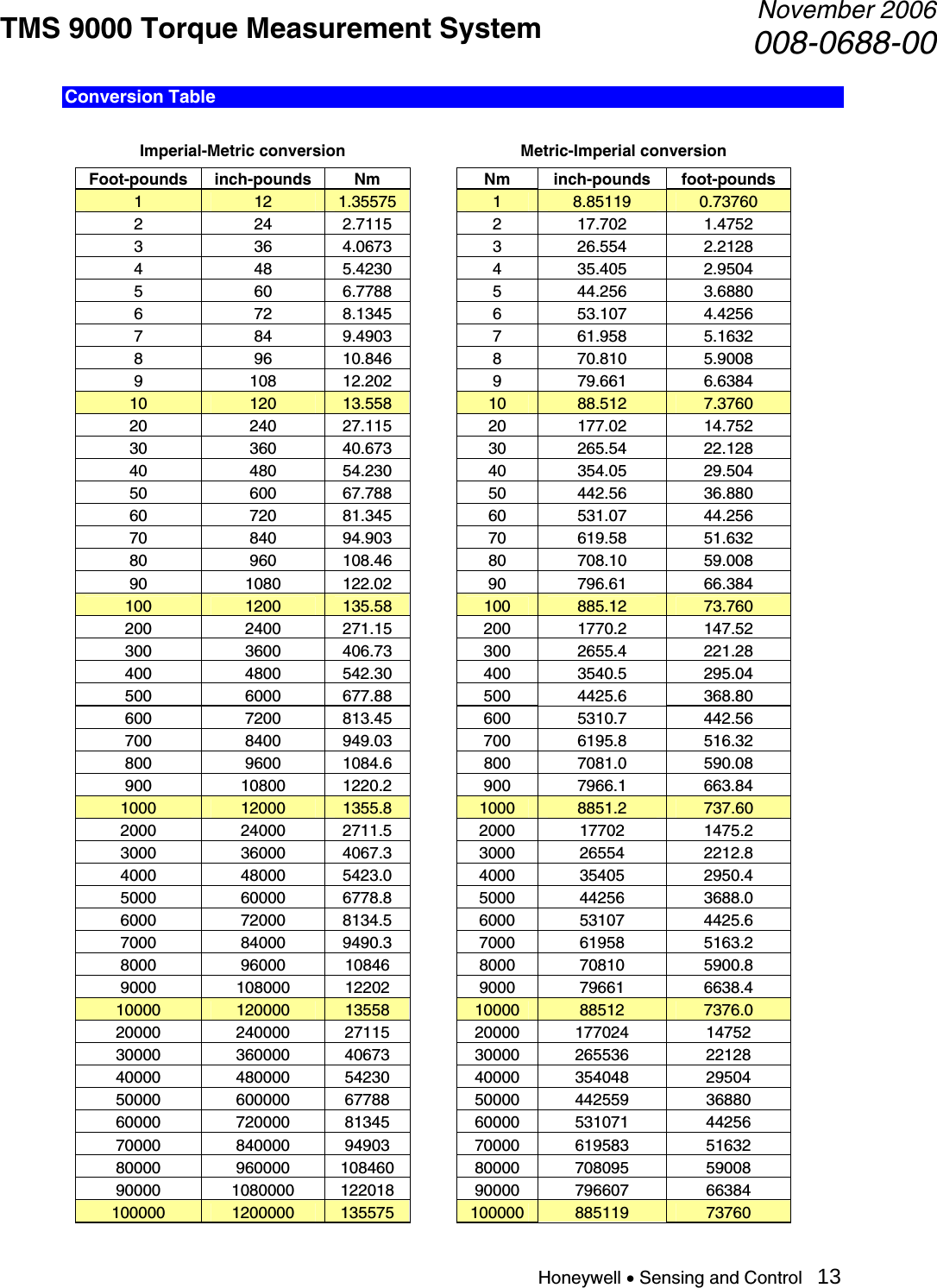 TMS 9000 Torque Measurement System  November 2006008-0688-00 Honeywell • Sensing and Control   13 Conversion Table  Imperial-Metric conversion   Metric-Imperial conversion Foot-pounds inch-pounds  Nm    Nm inch-pounds foot-pounds 1  12  1.35575   1  8.85119  0.73760 2 24 2.7115  2 17.702 1.4752 3 36 4.0673  3 26.554 2.2128 4 48 5.4230  4 35.405 2.9504 5 60 6.7788  5 44.256 3.6880 6 72 8.1345  6 53.107 4.4256 7 84 9.4903  7 61.958 5.1632 8 96 10.846  8 70.810 5.9008 9 108 12.202  9 79.661 6.6384 10  120  13.558   10  88.512  7.3760 20 240 27.115  20 177.02 14.752 30 360 40.673  30 265.54 22.128 40 480 54.230  40 354.05 29.504 50 600 67.788  50 442.56 36.880 60 720 81.345  60 531.07 44.256 70 840 94.903  70 619.58 51.632 80 960 108.46  80 708.10 59.008 90 1080 122.02  90 796.61 66.384 100  1200  135.58   100  885.12  73.760 200 2400 271.15  200 1770.2 147.52 300 3600 406.73  300 2655.4 221.28 400 4800 542.30  400 3540.5 295.04 500 6000 677.88  500 4425.6 368.80 600 7200 813.45  600 5310.7 442.56 700 8400 949.03  700 6195.8 516.32 800 9600 1084.6  800 7081.0 590.08 900 10800 1220.2  900 7966.1 663.84 1000  12000  1355.8   1000  8851.2  737.60 2000 24000 2711.5  2000 17702 1475.2 3000 36000 4067.3  3000 26554 2212.8 4000 48000 5423.0  4000 35405 2950.4 5000 60000 6778.8  5000 44256 3688.0 6000 72000 8134.5  6000 53107 4425.6 7000 84000 9490.3  7000 61958 5163.2 8000 96000 10846  8000 70810 5900.8 9000 108000 12202  9000 79661 6638.4 10000  120000  13558  10000  88512  7376.0 20000 240000 27115  20000 177024 14752 30000 360000 40673  30000 265536 22128 40000 480000 54230  40000 354048 29504 50000 600000 67788  50000 442559 36880 60000 720000 81345  60000 531071 44256 70000 840000 94903  70000 619583 51632 80000 960000 108460  80000 708095  59008 90000 1080000 122018  90000 796607  66384 100000  1200000  135575  100000  885119  73760 