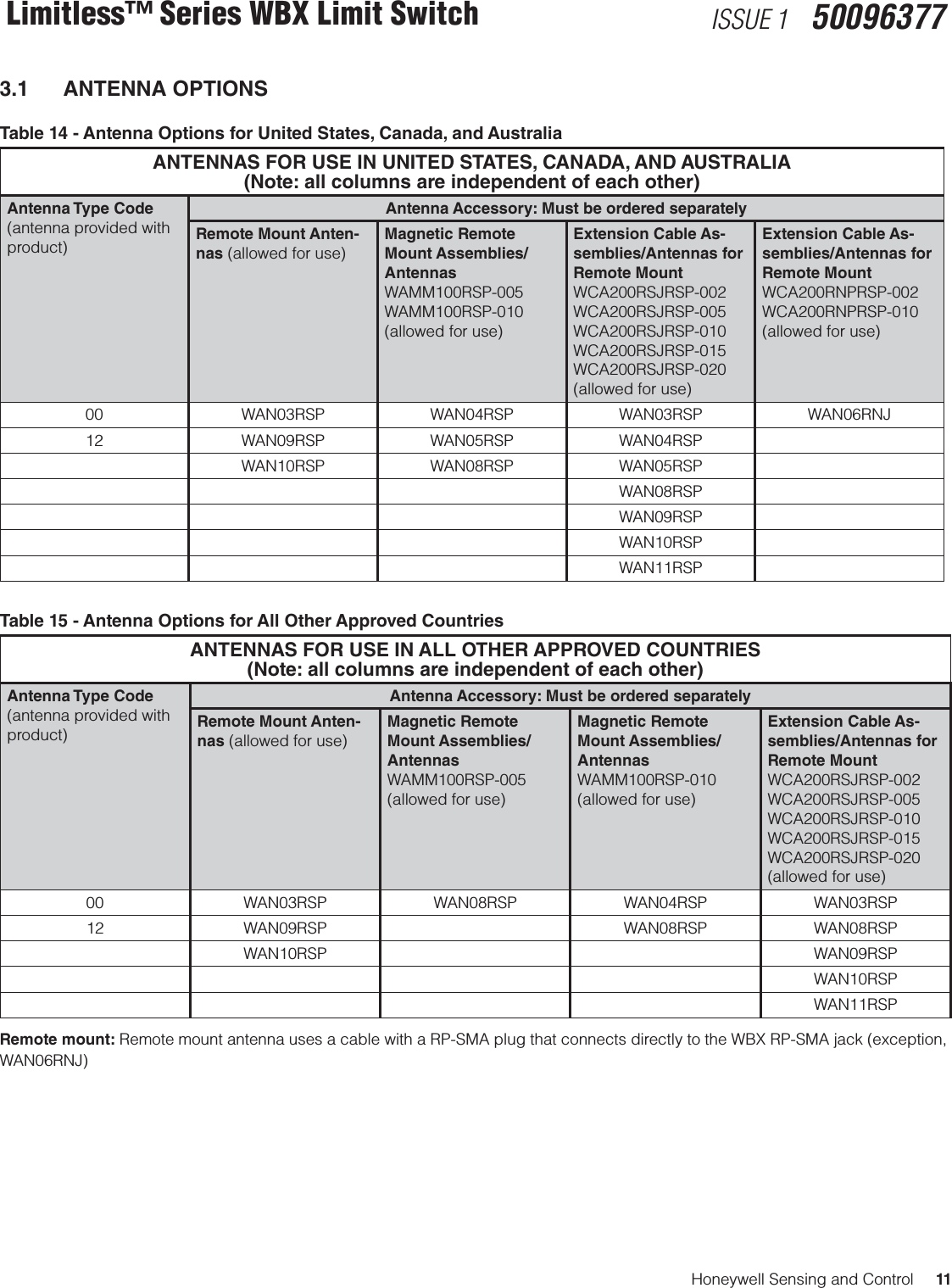 Honeywell Sensing and Control     11Limitless™ Series WBX Limit Switch ISSUE 1   500963773.1  ANTENNA OPTIONSTable 14 - Antenna Options for United States, Canada, and AustraliaANTENNAS FOR USE IN UNITED STATES, CANADA, AND AUSTRALIA(Note: all columns are independent of each other)Antenna Type Code (antenna provided with product)Antenna Accessory: Must be ordered separatelyRemote Mount Anten-nas (allowed for use)Magnetic Remote Mount Assemblies/ Antennas WAMM100RSP-005WAMM100RSP-010(allowed for use)Extension Cable As-semblies/Antennas for Remote MountWCA200RSJRSP-002WCA200RSJRSP-005WCA200RSJRSP-010WCA200RSJRSP-015WCA200RSJRSP-020(allowed for use)Extension Cable As-semblies/Antennas for Remote MountWCA200RNPRSP-002WCA200RNPRSP-010 (allowed for use)00 WAN03RSP WAN04RSP WAN03RSP WAN06RNJ12 WAN09RSP WAN05RSP WAN04RSPWAN10RSP WAN08RSP WAN05RSP    WAN08RSP    WAN09RSP    WAN10RSPWAN11RSPTable 15 - Antenna Options for All Other Approved CountriesANTENNAS FOR USE IN ALL OTHER APPROVED COUNTRIES(Note: all columns are independent of each other)Antenna Type Code (antenna provided with  product)Antenna Accessory: Must be ordered separatelyRemote Mount Anten-nas (allowed for use)Magnetic Remote Mount Assemblies/ Antennas WAMM100RSP-005(allowed for use)Magnetic Remote Mount Assemblies/ Antennas WAMM100RSP-010(allowed for use)Extension Cable As-semblies/Antennas for Remote MountWCA200RSJRSP-002WCA200RSJRSP-005WCA200RSJRSP-010WCA200RSJRSP-015WCA200RSJRSP-020(allowed for use)00 WAN03RSP WAN08RSP WAN04RSP WAN03RSP12 WAN09RSP   WAN08RSP WAN08RSPWAN10RSP   WAN09RSP  WAN10RSPWAN11RSPRemote mount: Remote mount antenna uses a cable with a RP-SMA plug that connects directly to the WBX RP-SMA jack (exception, WAN06RNJ)