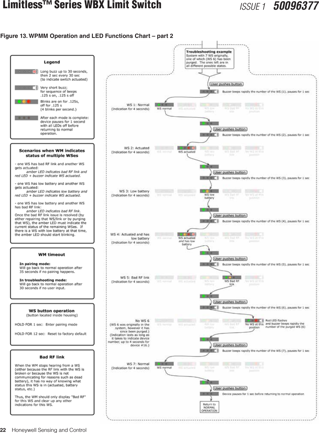 22    Honeywell Sensing and ControlLimitless™ Series WBX Limit Switch ISSUE 1   50096377Figure 13. WPMM Operation and LED Functions Chart – part 2