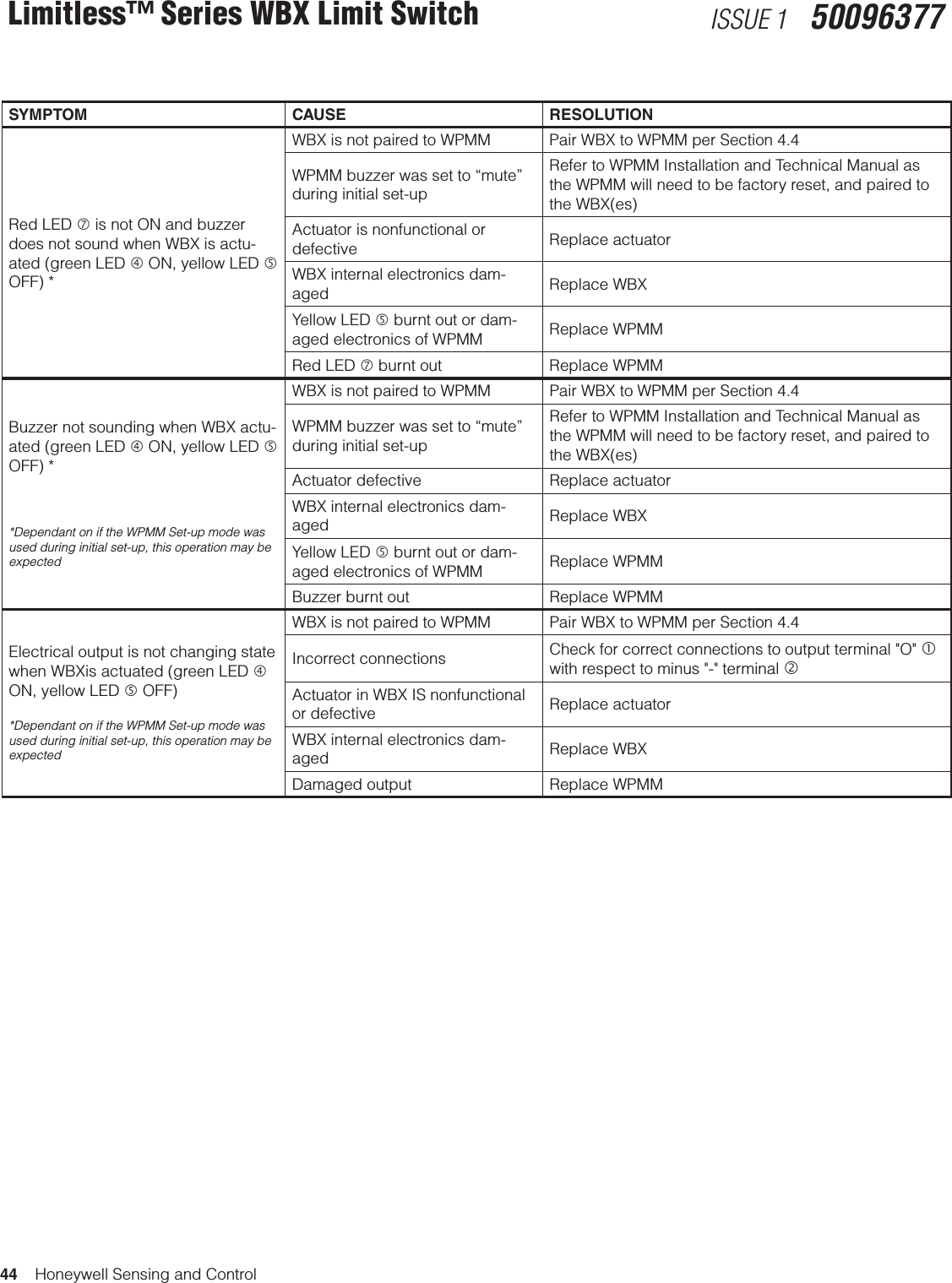 44    Honeywell Sensing and ControlLimitless™ Series WBX Limit Switch ISSUE 1   50096377SYMPTOM CAUSE RESOLUTIONRed LED  is not ON and buzzer does not sound when WBX is actu-ated (green LED  ON, yellow LED  OFF) *WBX is not paired to WPMM Pair WBX to WPMM per Section 4.4WPMM buzzer was set to “mute” during initial set-upRefer to WPMM Installation and Technical Manual as the WPMM will need to be factory reset, and paired to the WBX(es)Actuator is nonfunctional or defective Replace actuatorWBX internal electronics dam-aged Replace WBXYellow LED  burnt out or dam-aged electronics of WPMM Replace WPMMRed LED  burnt out Replace WPMMBuzzer not sounding when WBX actu-ated (green LED  ON, yellow LED  OFF) **Dependant on if the WPMM Set-up mode was used during initial set-up, this operation may be expectedWBX is not paired to WPMM Pair WBX to WPMM per Section 4.4WPMM buzzer was set to “mute” during initial set-upRefer to WPMM Installation and Technical Manual as the WPMM will need to be factory reset, and paired to the WBX(es)Actuator defective Replace actuatorWBX internal electronics dam-aged Replace WBXYellow LED  burnt out or dam-aged electronics of WPMM Replace WPMMBuzzer burnt out Replace WPMMElectrical output is not changing state when WBXis actuated (green LED  ON, yellow LED  OFF)*Dependant on if the WPMM Set-up mode was used during initial set-up, this operation may be expectedWBX is not paired to WPMM Pair WBX to WPMM per Section 4.4Incorrect connections Check for correct connections to output terminal &quot;O&quot;  with respect to minus &quot;-&quot; terminal Actuator in WBX IS nonfunctional or defective Replace actuatorWBX internal electronics dam-aged Replace WBXDamaged output Replace WPMM