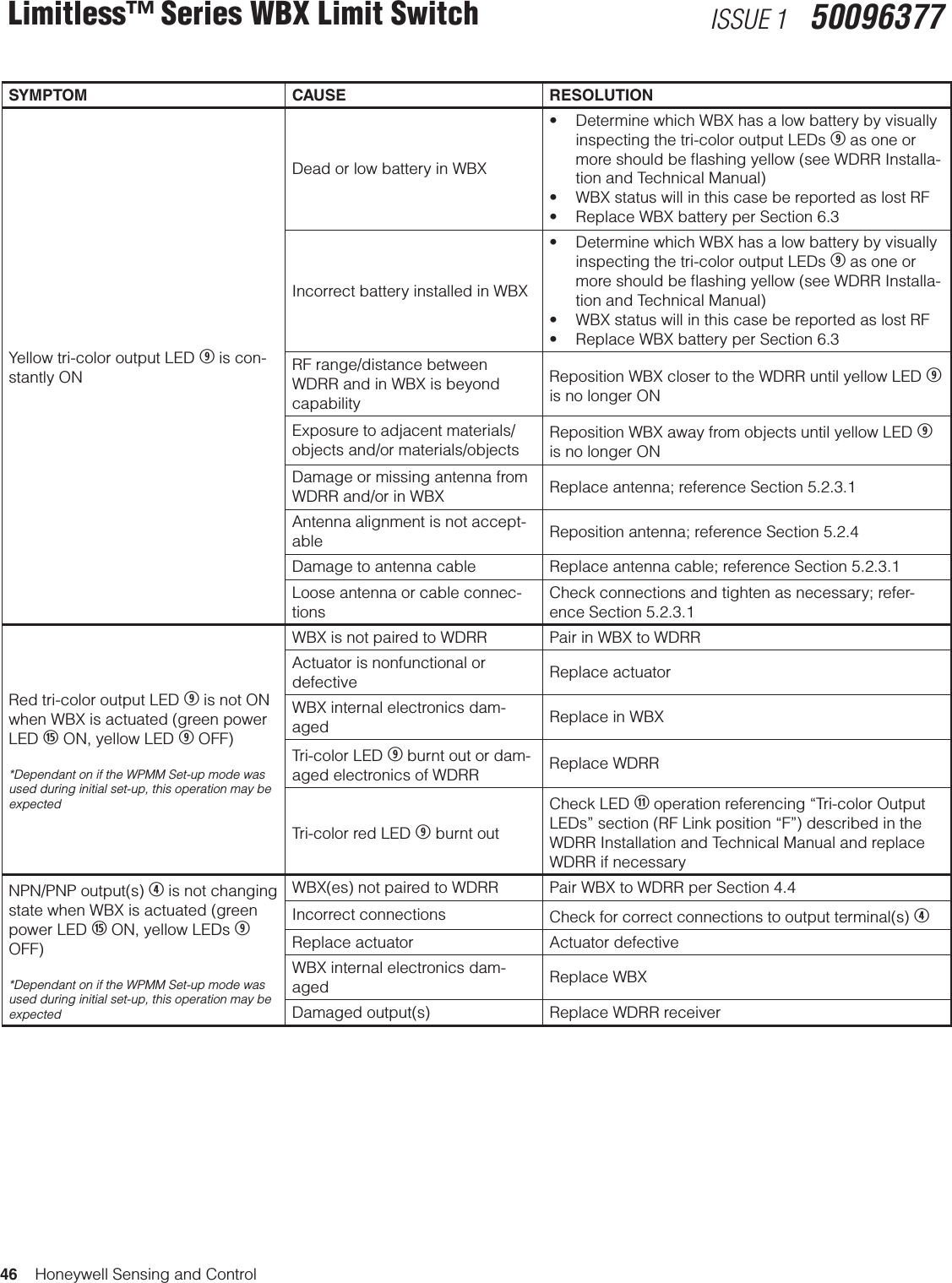 46    Honeywell Sensing and ControlLimitless™ Series WBX Limit Switch ISSUE 1   50096377SYMPTOM CAUSE RESOLUTIONYellow tri-color output LED 9 is con-stantly ONDead or low battery in WBX• DeterminewhichWBXhasalowbatterybyvisuallyinspecting the tri-color output LEDs 9 as one or more should be ﬂashing yellow (see WDRR Installa-tion and Technical Manual) • WBXstatuswillinthiscasebereportedaslostRF• ReplaceWBXbatteryperSection6.3Incorrect battery installed in WBX• DeterminewhichWBXhasalowbatterybyvisuallyinspecting the tri-color output LEDs 9 as one or more should be ﬂashing yellow (see WDRR Installa-tion and Technical Manual) • WBXstatuswillinthiscasebereportedaslostRF• ReplaceWBXbatteryperSection6.3RF range/distance between WDRR and in WBX is beyond capabilityReposition WBX closer to the WDRR until yellow LED 9 is no longer ONExposure to adjacent materials/objects and/or materials/objectsReposition WBX away from objects until yellow LED 9 is no longer ONDamage or missing antenna from WDRR and/or in WBX Replace antenna; reference Section 5.2.3.1 Antenna alignment is not accept-able Reposition antenna; reference Section 5.2.4Damage to antenna cable Replace antenna cable; reference Section 5.2.3.1 Loose antenna or cable connec-tionsCheck connections and tighten as necessary; refer-ence Section 5.2.3.1 Red tri-color output LED 9 is not ON when WBX is actuated (green power LED  ON, yellow LED 9 OFF)*Dependant on if the WPMM Set-up mode was used during initial set-up, this operation may be expectedWBX is not paired to WDRR Pair in WBX to WDRR Actuator is nonfunctional or defective Replace actuatorWBX internal electronics dam-aged Replace in WBXTri-color LED 9 burnt out or dam-aged electronics of WDRR Replace WDRRTri-color red LED 9 burnt outCheck LED  operation referencing “Tri-color Output LEDs” section (RF Link position “F”) described in the WDRR Installation and Technical Manual and replace WDRR if necessaryNPN/PNP output(s) 4 is not changing state when WBX is actuated (green power LED  ON, yellow LEDs 9 OFF)*Dependant on if the WPMM Set-up mode was used during initial set-up, this operation may be expectedWBX(es) not paired to WDRR Pair WBX to WDRR per Section 4.4Incorrect connections Check for correct connections to output terminal(s) 4Replace actuator Actuator defectiveWBX internal electronics dam-aged Replace WBXDamaged output(s) Replace WDRR receiver