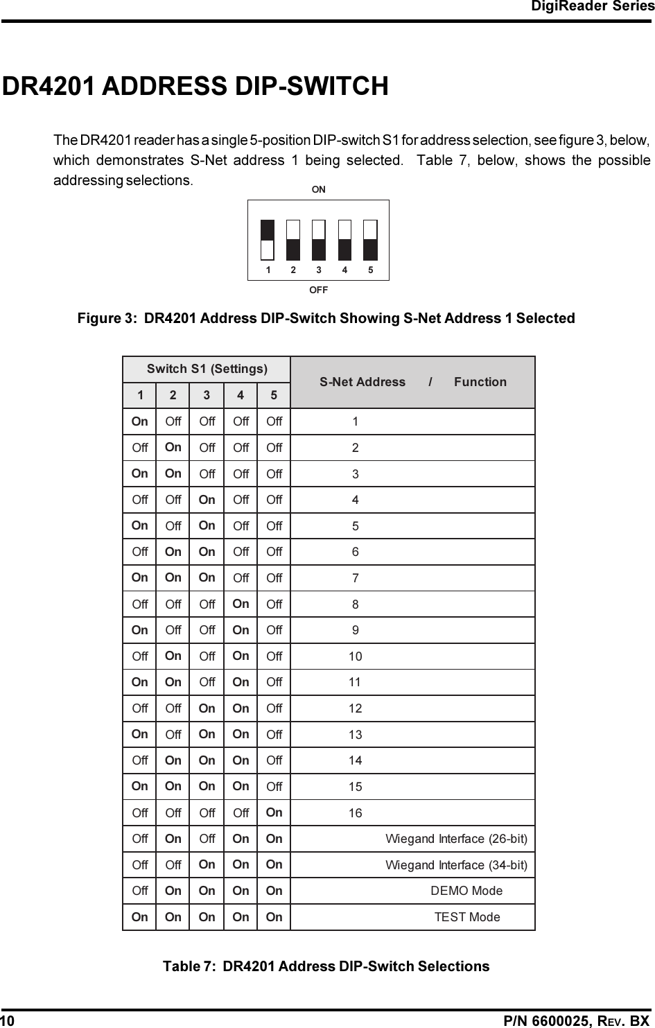 DigiReader Series10                                                                                                                P/N 6600025, REV. BXDR4201 ADDRESS DIP-SWITCHThe DR4201 reader has a single 5-position DIP-switch S1 for address selection, see figure 3, below,which demonstrates S-Net address 1 being selected.  Table 7, below, shows the possibleaddressing selections.Figure 3:  DR4201 Address DIP-Switch Showing S-Net Address 1 SelectedTable 7:  DR4201 Address DIP-Switch Selections)sgnitteS(1ShctiwSnoitcnuF/sserddAteN-S1 2 3 4 5nO ffOffOffOffO1ffO nO ffOffOffO2nOnOffOffOffO3ffOffO nO ffOffO4nO ffO nO ffOffO5ffO nOnOffOffO6nOnOnOffOffO7ffOffOffO nO ffO8nO ffOffO nO ffO9ffO nO ffO nO ffO01nOnOffO nO ffO11ffOffO nOnOffO21nO ffO nOnOffO31ffO nOnOnOffO41nOnOnOnOffO51ffOffOffOffO nO 61ffO nO ffO nOnO)tib-62(ecafretnIdnageiWffOffO nOnOnO)tib-43(ecafretnIdnageiWffO nOnOnOnOedoMOMEDnOnOnOnOnOedoMTSETNO12 3 45FFO