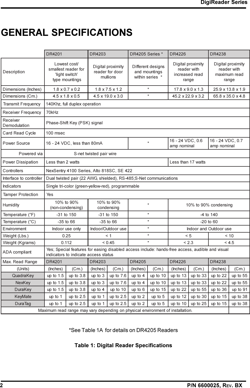 DigiReader Series2                                                                                                                P/N 6600025, REV. BXGENERAL SPECIFICATIONSTable 1: Digital Reader Specifications*See Table 1A  for details on DR4205 Readers1024RD 3024RD *seireS5024RD 6224RD 8324RDnoitpircseD/tsoctsewoLrofredaertsellams&apos;hctiwsthgil&apos;sgnitnuomepytytimixorplatigiDroodrofredaersnoillumsngisedtnereffiDsgnitnuomdna*seiresnihtiwytimixorplatigiDhtiwredaerdaerdesaercniegnarytimixorplatigiDhtiwredaerdaermumixamegnar)sehcnI(snoisnemiD2.0x7.0x8.12.1x5.7x8.1* 3.1x0.9x8.719.1x8.31x9.52).mC(snoisnemiD5.0x8.1x5.40.3x0.91x5.4* 2.3x9.22x2.548.4x0.53x8.56ycneuqerFtimsnarTnoitarepoxelpudlluf,zhK041ycneuqerFrevieceRzHk07revieceRnoitaludomeD langis)KSP(yeKtfihS-esahPelcyCdaeRdraCcesm001ecruoSrewoPAm08nahtssel,CDV42-61*6.0,CDV42-61lanimonpma7.0,CDV42-61lanimonpmaaivderewoPeriwriapdetsiwtten-SnoitapissiDrewoPsttaw2nahtsseL sttaw71nahtsseLsrellortnoC224ES,CS818otlA,seireS0014yrtneSxeNrellortnocotecafretnI snoitacinummocteN-S;584-SR,)dedleihs,GWA22(riapdetsiwtlauDsrotacidnIelbammargorp,)der-wolley-neerg(roloc-irtelgniSnoitcetorPrepmaTseYytidimuH %09ot%01)gnisnednoc-non(%09ot%01gnisnednoc *gnisnednoc%09ot%01(erutarepmeT)F°051ot13-051ot13-* 041ot4-(erutarepmeT)C°66ot53-66ot53-* 06ot02-tnemnorivnEylnoesuroodnIesuroodtuO/roodnI* esuroodtuOdnaroodnI).sbL(thgieW52.01&lt;*5&lt;01&lt;)smargK(thgieW211.054.0&lt;*3.2&lt;5.4&lt;tnailpmocADA lausivdnaelbidua,sseccaeerf-sdnah:edulcnisseccadelbasidgnisaerofserutaeflaicepS;seYsutatssseccaetacidniotsrotacidniegnaRdaeR.xaM 1024RD 3024RD 5024RD 6224RD 8324RD)stinU()sehcnI().mC()sehcnI().mC()sehcnI().mC()sehcnI().mC()sehcnI().mC(yeKardauQ5.1otpu8.3otpu3otpu6.7otpu4otpu01otpu31otpu33otpu22otpu55otpuyeKxeN5.1otpu8.3otpu3otpu6.7otpu4otpu01otpu31otpu33otpu22otpu55otpuyeKaruD5.1otpu8.3otpu4otpu01otpu6otpu51otpu22otpu55otpu63otpu19otpuetaMyeK1otpu5.2otpu1otpu5.2otpu2otpu5otpu21otpu03otpu51otpu83otpugaTaruD1otpu5.2otpu1otpu5.2otpu2otpu5otpu01otpu52otpu51otpu83otpu.noitallatsnifotnemnorivnelacisyhpnognidnepedyravyamegnardaermumixaM