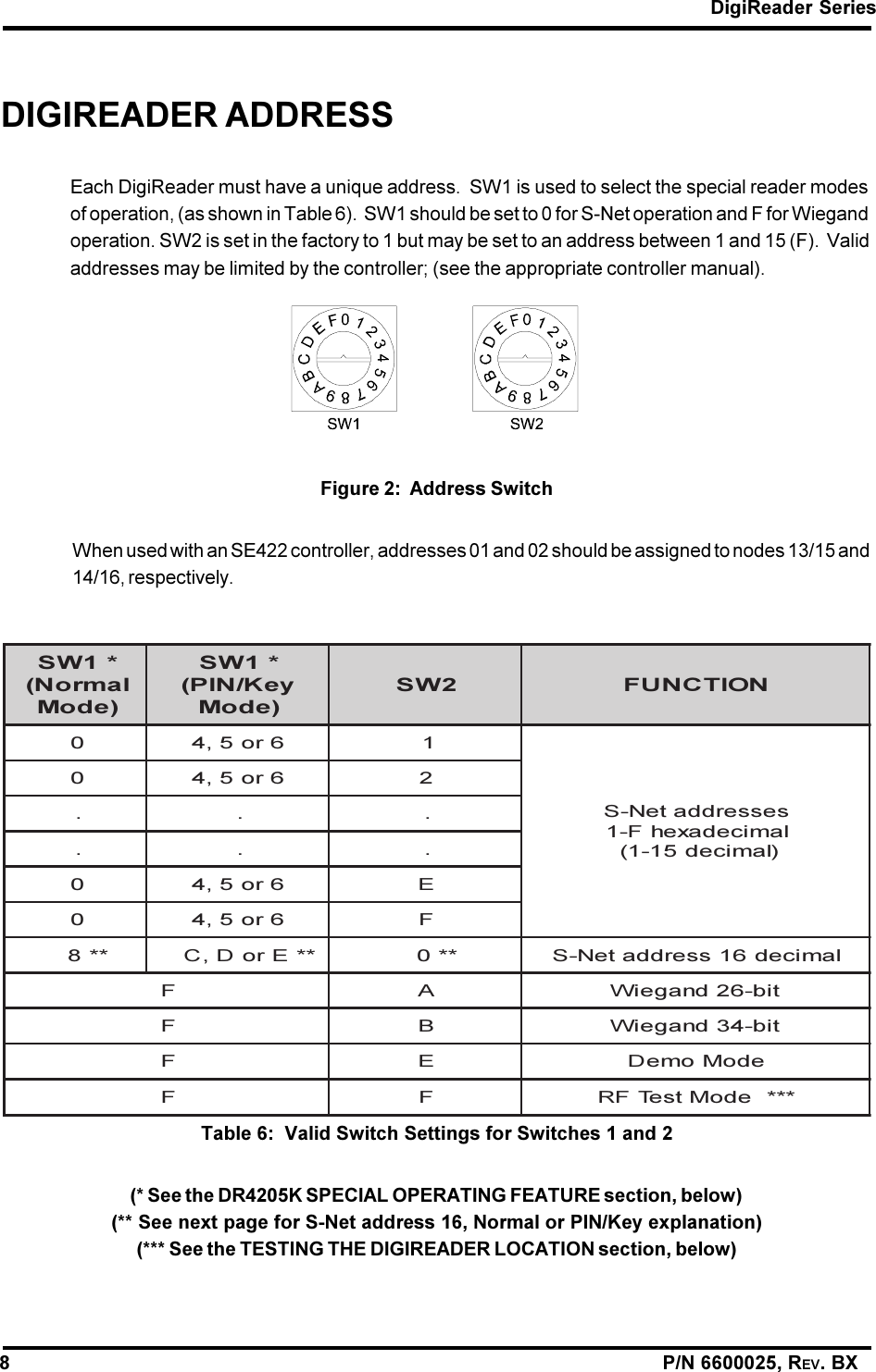 DigiReader Series8                                                                                                                P/N 6600025, REV. BX*1WSlamroN()edoM*1WS(yeK/NIPedoM)2WS NOITCNUF06ro5,41sesserddateN-SlamicedaxehF-1)lamiced51-1(06ro5,42.. ... .06ro5,4E06ro5,4F**8**EroD,C**0lamiced61sserddateN-SFA tib-62dnageiWFB tib-43dnageiWFE edoMomeDFF ***edoMtseTFRDIGIREADER ADDRESSEach DigiReader must have a unique address.  SW1 is used to select the special reader modesof operation, (as shown in Table 6).  SW1 should be set to 0 for S-Net operation and F for Wiegandoperation. SW2 is set in the factory to 1 but may be set to an address between 1 and 15 (F).  Validaddresses may be limited by the controller; (see the appropriate controller manual).Figure 2:  Address SwitchWhen used with an SE422 controller, addresses 01 and 02 should be assigned to nodes 13/15 and14/16, respectively.Table 6:  Valid Switch Settings for Switches 1 and 2(* See the DR4205K SPECIAL OPERATING FEATURE section, below)(** See next page for S-Net address 16, Normal or PIN/Key explanation)(*** See the TESTING THE DIGIREADER LOCATION section, below)