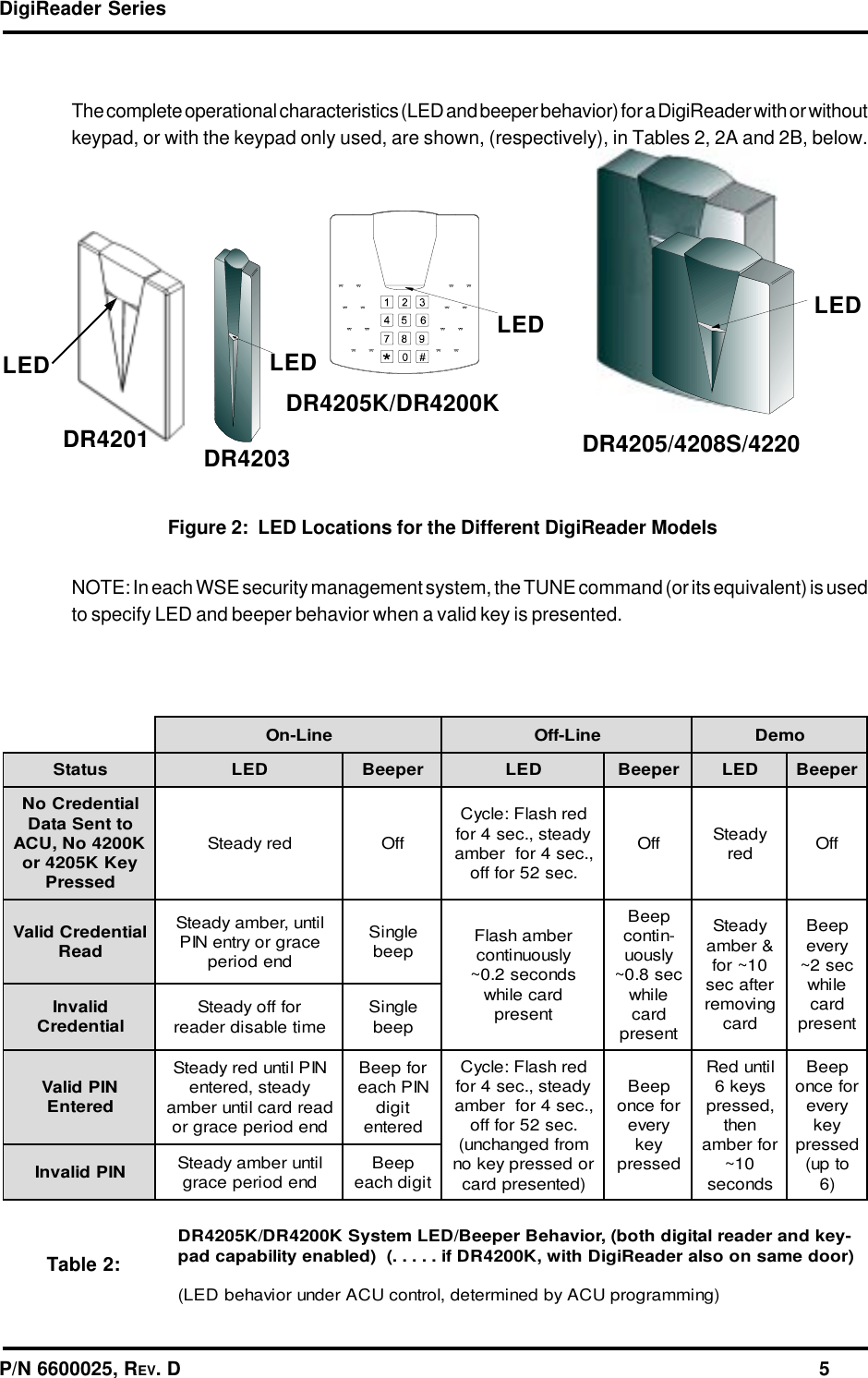 DigiReader SeriesP/N 6600025, REV. D                                                                                                              5Figure 2:  LED Locations for the Different DigiReader ModelsNOTE: In each WSE security management system, the TUNE command (or its equivalent) is usedto specify LED and beeper behavior when a valid key is presented.eniL-nO eniL-ffO omeDsutatS DEL repeeB DEL repeeB DEL repeeBlaitnederCoN ottneSataD K0024oN,UCA yeKK5024ro desserPderydaetSffOderhsalF:elcyC ydaets,.ces4rof ,.ces4rofrebma .ces25rofffoffO ydaetS der ffOlaitnederCdilaV daeRlitnu,rebmaydaetS ecargroyrtneNIP dnedoirepelgniS peeb rebmahsalF ylsuounitnoc sdnoces2.0~ dracelihw tneserppeeB -nitnoc ylsuou ces8.0~ elihw drac tneserpydaetS &amp;rebma 01~rof retfaces gnivomer dracpeeB yreve ces2~ elihw drac tneserpdilavnI laitnederC rofffoydaetS emitelbasidredaer elgniS peebNIPdilaV deretnENIPlitnuderydaetS ydaets,deretne daerdraclitnurebma dnedoirepecargrorofpeeB NIPhcae tigid deretnederhsalF:elcyC ydaets,.ces4rof ,.ces4rofrebma .ces25rofffo morfdegnahcnu( rodesserpyekon )detneserpdracpeeB rofecno yreve yek desserplitnudeR syek6 ,desserp neht rofrebma 01~ sdnocespeeB rofecno yreve yek desserp otpu( )6NIPdilavnI litnurebmaydaetS dnedoirepecarg peeB tigidhcae-yekdnaredaerlatigidhtob(,roivaheBrepeeB/DELmetsySK0024RD/K5024RD )roodemasnooslaredaeRigiDhtiw,K0024RDfi.....()delbaneytilibapacdap)gnimmargorpUCAybdenimreted,lortnocUCArednuroivahebDEL(Table 2:The complete operational characteristics (LED and beeper behavior) for a DigiReader with or withoutkeypad, or with the keypad only used, are shown, (respectively), in Tables 2, 2A and 2B, below.DR4201LEDDR4203LEDLEDDR4205K/DR4200KDR4205/4208S/4220LED