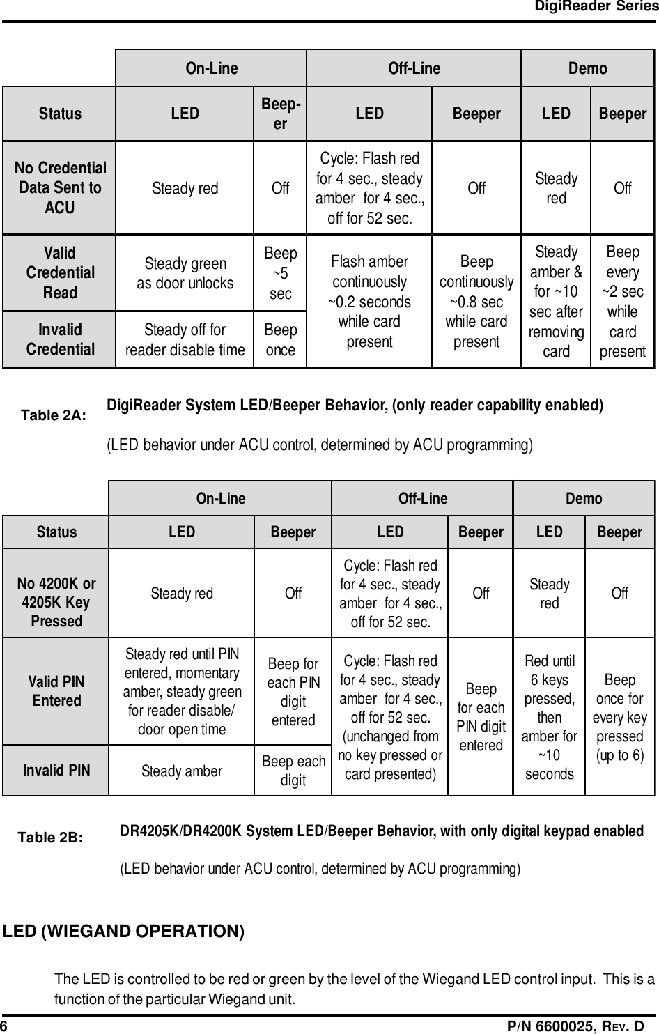 DigiReader Series6                                                                                                                  P/N 6600025, REV. DeniL-nO eniL-ffO omeDsutatS DEL repeeB DEL repeeB DEL repeeBroK0024oN yeKK5024 desserPderydaetSffOderhsalF:elcyC ydaets,.ces4rof ,.ces4rofrebma .ces25rofffoffO ydaetS der ffONIPdilaV deretnENIPlitnuderydaetS yratnemom,deretne neergydaets,rebma /elbasidredaerrof emitneporoodrofpeeB NIPhcae tigid deretnederhsalF:elcyC ydaets,.ces4rof ,.ces4rofrebma .ces25rofffo morfdegnahcnu( rodesserpyekon )detneserpdracpeeB hcaerof tigidNIP deretnelitnudeR syek6 ,desserp neht rofrebma 01~ sdnocespeeB rofecno yekyreve desserp )6otpu(NIPdilavnI rebmaydaetS hcaepeeB tigiddelbanedapyeklatigidylnohtiw,roivaheBrepeeB/DELmetsySK0024RD/K5024RD)gnimmargorpUCAybdenimreted,lortnocUCArednuroivahebDEL(eniL-nO eniL-ffO omeDsutatS DEL -peeB re DEL repeeB DEL repeeBlaitnederCoN ottneSataD UCA derydaetSffOderhsalF:elcyC ydaets,.ces4rof ,.ces4rofrebma .ces25rofffoffO ydaetS der ffOdilaV laitnederC daeRneergydaetS skcolnuroodsapeeB 5~ cesrebmahsalF ylsuounitnoc sdnoces2.0~ dracelihw tneserppeeB ylsuounitnoc ces8.0~ dracelihw tneserpydaetS &amp;rebma 01~rof retfaces gnivomer dracpeeB yreve ces2~ elihw drac tneserpdilavnI laitnederC rofffoydaetS emitelbasidredaer peeB ecno)delbaneytilibapacredaerylno(,roivaheBrepeeB/DELmetsySredaeRigiD)gnimmargorpUCAybdenimreted,lortnocUCArednuroivahebDEL(Table 2A:Table 2B:LED (WIEGAND OPERATION)The LED is controlled to be red or green by the level of the Wiegand LED control input.  This is afunction of the particular Wiegand unit.