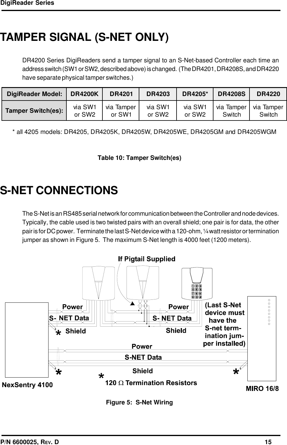 DigiReader SeriesP/N 6600025, REV. D                                                                                                              15TAMPER SIGNAL (S-NET ONLY)DR4200 Series DigiReaders send a tamper signal to an S-Net-based Controller each time anaddress switch (SW1 or SW2, described above) is changed.  (The DR4201, DR4208S, and DR4220have separate physical tamper switches.)Table 10: Tamper Switch(es)S-NET CONNECTIONSThe S-Net is an RS485 serial network for communication between the Controller and node devices.Typically, the cable used is two twisted pairs with an overall shield; one pair is for data, the otherpair is for DC power.  Terminate the last S-Net device with a 120-ohm, ¼ watt resistor or terminationjumper as shown in Figure 5.  The maximum S-Net length is 4000 feet (1200 meters).Figure 5:  S-Net Wiring:ledoMredaeRigiD K0024RD 1024RD 3024RD *5024RD S8024RD 0224RD:)se(hctiwSrepmaT 1WSaiv 2WSro repmaTaiv 1WSro 1WSaiv 2WSro 1WSaiv 2WSro repmaTaiv hctiwS repmaTaiv hctiwSMGW5024RDdnaMG5024RD,EW5024RD,W5024RD,K5024RD,5024RD:sledom5024lla*