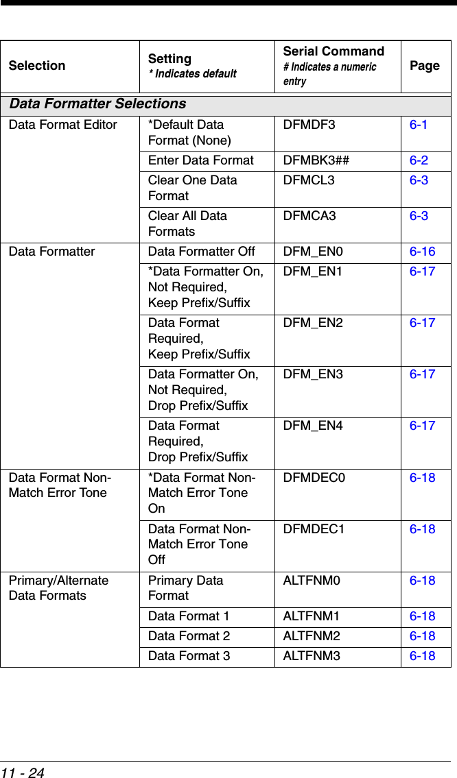 11 - 24Data Formatter SelectionsData Format Editor *Default Data Format (None)DFMDF3 6-1Enter Data Format DFMBK3## 6-2Clear One Data FormatDFMCL3 6-3Clear All Data FormatsDFMCA3 6-3Data Formatter Data Formatter Off DFM_EN0 6-16*Data Formatter On,Not Required, Keep Prefix/SuffixDFM_EN1 6-17Data Format Required,Keep Prefix/SuffixDFM_EN2 6-17Data Formatter On,Not Required, Drop Prefix/SuffixDFM_EN3 6-17Data Format Required,Drop Prefix/SuffixDFM_EN4 6-17Data Format Non-Match Error Tone*Data Format Non-Match Error Tone OnDFMDEC0 6-18Data Format Non-Match Error Tone OffDFMDEC1 6-18Primary/Alternate Data FormatsPrimary Data FormatALTFNM0 6-18Data Format 1 ALTFNM1 6-18Data Format 2 ALTFNM2 6-18Data Format 3 ALTFNM3 6-18Selection Setting* Indicates defaultSerial Command# Indicates a numeric entryPage
