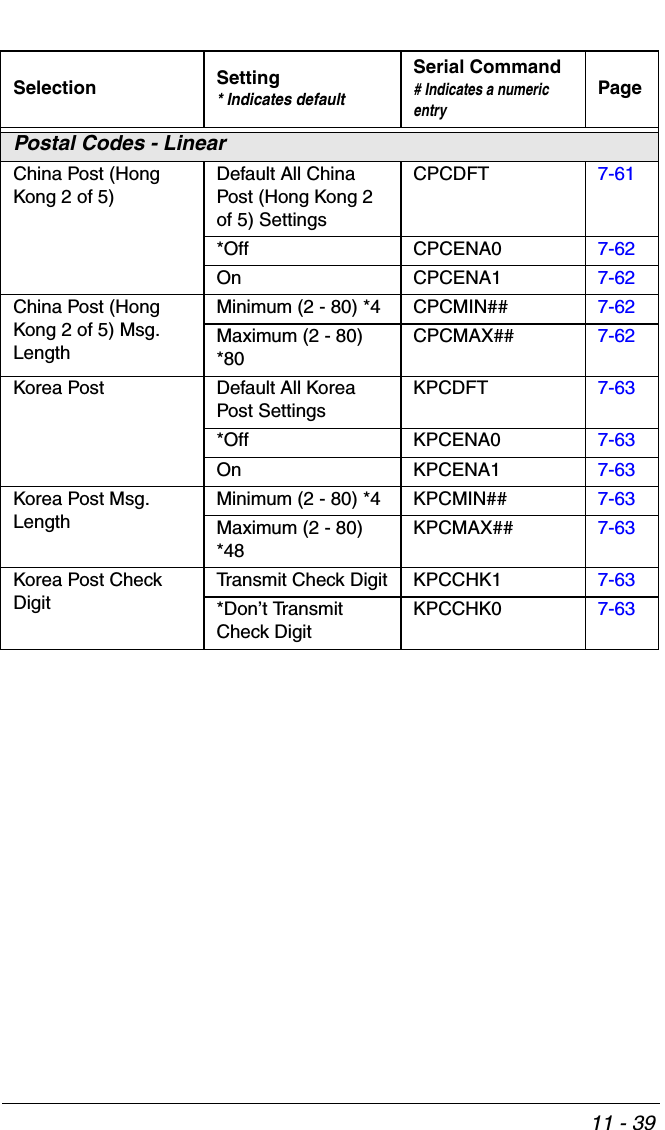 11 - 39Postal Codes - LinearChina Post (Hong Kong 2 of 5) Default All China Post (Hong Kong 2 of 5) SettingsCPCDFT 7-61*Off CPCENA0 7-62On CPCENA1 7-62China Post (Hong Kong 2 of 5) Msg. LengthMinimum (2 - 80) *4 CPCMIN## 7-62Maximum (2 - 80) *80CPCMAX## 7-62Korea Post Default All Korea Post SettingsKPCDFT 7-63*Off KPCENA0 7-63On KPCENA1 7-63Korea Post Msg. LengthMinimum (2 - 80) *4 KPCMIN## 7-63Maximum (2 - 80) *48KPCMAX## 7-63Korea Post Check DigitTransmit Check Digit KPCCHK1 7-63*Don’t Transmit Check DigitKPCCHK0 7-63Selection Setting* Indicates defaultSerial Command# Indicates a numeric entryPage