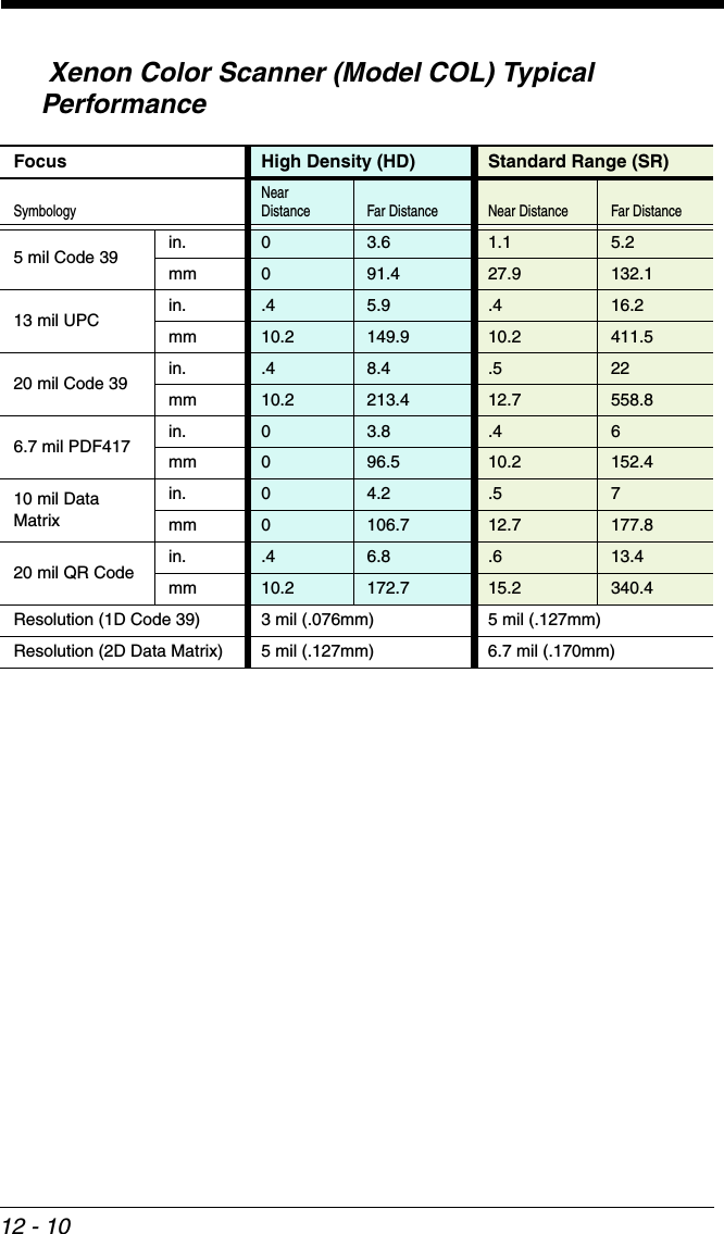 12 - 10 Xenon Color Scanner (Model COL) Typical PerformanceFocus High Density (HD) Standard Range (SR)Symbology Near Distance Far Distance Near Distance Far Distance5 mil Code 39 in. 03.6  1.1  5.2mm 0 91.4 27.9 132.113 mil UPC in. .4  5.9 .4  16.2mm 10.2 149.9 10.2 411.520 mil Code 39 in. .4  8.4 .5  22mm 10.2 213.4 12.7 558.86.7 mil PDF417 in. 03.8 .4  6mm 0 96.5 10.2 152.410 mil Data Matrixin. 04.2 .5  7mm 0106.7 12.7 177.820 mil QR Code in. .4  6.8 .6  13.4mm 10.2 172.7 15.2 340.4Resolution (1D Code 39) 3 mil (.076mm) 5 mil (.127mm)Resolution (2D Data Matrix) 5 mil (.127mm) 6.7 mil (.170mm)