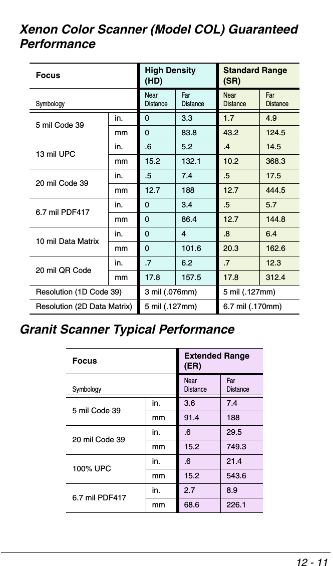 12 - 11Xenon Color Scanner (Model COL) Guaranteed Performance Granit Scanner Typical Performance Focus High Density (HD)Standard Range (SR)Symbology Near Distance Far Distance Near Distance Far Distance5 mil Code 39 in. 03.3 1.7 4.9mm 083.8 43.2 124.513 mil UPC in. .6 5.2 .4 14.5mm 15.2 132.1 10.2 368.320 mil Code 39 in. .5 7.4 .5 17.5mm 12.7 188 12.7 444.56.7 mil PDF417 in. 03.4 .5 5.7mm 086.4 12.7 144.810 mil Data Matrix in. 0 4 .8 6.4mm 0101.6 20.3 162.620 mil QR Code in. .7 6.2 .7 12.3mm 17.8 157.5 17.8 312.4Resolution (1D Code 39) 3 mil (.076mm) 5 mil (.127mm)Resolution (2D Data Matrix) 5 mil (.127mm) 6.7 mil (.170mm)Focus Extended Range (ER)Symbology Near Distance Far Distance5 mil Code 39 in. 3.6 7.4mm 91.4 18820 mil Code 39 in. .6 29.5mm 15.2 749.3100% UPC in. .6 21.4mm 15.2 543.66.7 mil PDF417 in. 2.7 8.9mm 68.6 226.1