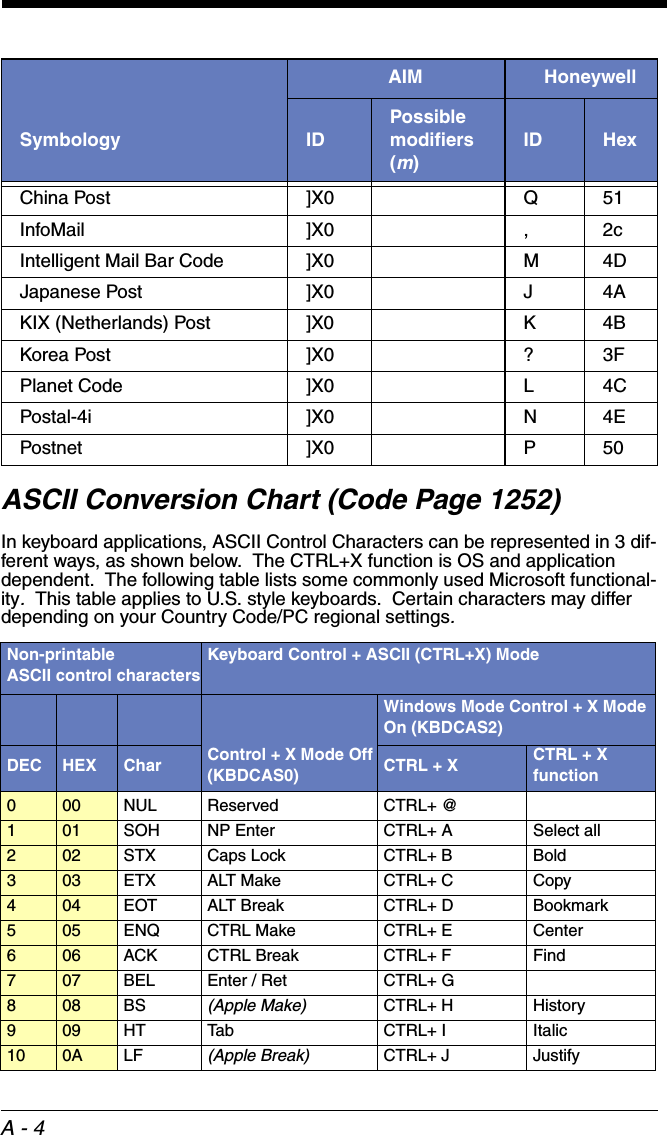 A - 4ASCII Conversion Chart (Code Page 1252)In keyboard applications, ASCII Control Characters can be represented in 3 dif-ferent ways, as shown below.  The CTRL+X function is OS and application dependent.  The following table lists some commonly used Microsoft functional-ity.  This table applies to U.S. style keyboards.  Certain characters may differ depending on your Country Code/PC regional settings. China Post ]X0 Q 51InfoMail ]X0 , 2cIntelligent Mail Bar Code  ]X0 M 4DJapanese Post ]X0 J 4AKIX (Netherlands) Post ]X0 K 4BKorea Post ]X0 ? 3FPlanet Code ]X0 L 4CPostal-4i ]X0 N 4EPostnet ]X0 P 50Non-printable            ASCII control charactersKeyboard Control + ASCII (CTRL+X) Mode Control + X Mode Off (KBDCAS0)Windows Mode Control + X Mode On (KBDCAS2)DEC HEX Char CTRL + X CTRL + X function000 NUL Reserved CTRL+ @  101 SOH NP Enter CTRL+ A Select all202 STX Caps Lock CTRL+ B Bold303 ETX ALT Make CTRL+ C Copy404 EOT ALT Break CTRL+ D Bookmark505 ENQ CTRL Make CTRL+ E Center606 ACK CTRL Break CTRL+ F Find707 BEL Enter / Ret CTRL+ G  808 BS(Apple Make)CTRL+ H History909 HT Tab CTRL+ I Italic10 0A LF(Apple Break)CTRL+ J JustifyAIM HoneywellSymbology IDPossible  modifiers (m)ID Hex