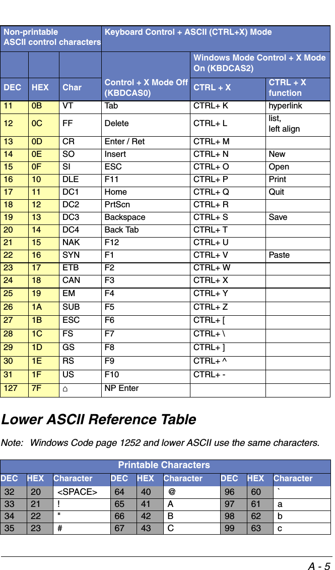 A - 5Lower ASCII Reference TableNote: Windows Code page 1252 and lower ASCII use the same characters. 11 0B VT Tab CTRL+ K hyperlink12 0C FF Delete CTRL+ L list, left align13 0D CR Enter / Ret CTRL+ M  14 0E SO Insert CTRL+ N New15 0F SI ESC CTRL+ O Open16 10 DLE F11 CTRL+ P Print17 11 DC1 Home CTRL+ Q Quit18 12 DC2 PrtScn CTRL+ R  19 13 DC3 Backspace CTRL+ S Save20 14 DC4 Back Tab CTRL+ T  21 15 NAK F12 CTRL+ U  22 16 SYN F1 CTRL+ V Paste 23 17 ETB F2 CTRL+ W  24 18 CAN F3 CTRL+ X  25 19 EM F4 CTRL+ Y  26 1A SUB F5 CTRL+ Z  27 1B ESC F6 CTRL+ [  28 1C FS F7 CTRL+ \  29 1D GS F8 CTRL+ ]  30 1E RS F9 CTRL+ ^  31 1F US F10 CTRL+ -  127 7F ⌂NP Enter  Printable CharactersDEC HEX Character DEC HEX Character DEC HEX Character 32 20 &lt;SPACE&gt; 64 40 @96 60 `33 21 !65 41 A97 61 a34 22 &quot;66 42 B98 62 b35 23 #67 43 C99 63 cNon-printable            ASCII control charactersKeyboard Control + ASCII (CTRL+X) Mode Control + X Mode Off (KBDCAS0)Windows Mode Control + X Mode On (KBDCAS2)DEC HEX Char CTRL + X CTRL + X function