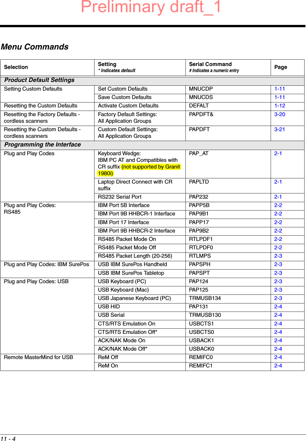 11 - 4Menu CommandsSelection Setting* Indicates defaultSerial Command# Indicates a numeric entryPageProduct Default SettingsSetting Custom Defaults Set Custom Defaults MNUCDP 1-11Save Custom Defaults MNUCDS 1-11Resetting the Custom Defaults Activate Custom Defaults DEFALT 1-12Resetting the Factory Defaults - cordless scannersFactory Default Settings:All Application GroupsPAPDFT&amp; 3-20Resetting the Custom Defaults - cordless scannersCustom Default Settings:All Application GroupsPAPDFT 3-21Programming the InterfacePlug and Play Codes Keyboard Wedge:IBM PC AT and Compatibles with CR suffix (not supported by Granit 1980i)PAP_AT 2-1Laptop Direct Connect with CR suffixPAPLTD 2-1RS232 Serial Port PAP232 2-1Plug and Play Codes:RS485IBM Port 5B Interface PAPP5B 2-2IBM Port 9B HHBCR-1 Interface PAP9B1 2-2IBM Port 17 Interface PAPP17 2-2IBM Port 9B HHBCR-2 Interface PAP9B2 2-2RS485 Packet Mode On RTLPDF1 2-2RS485 Packet Mode Off RTLPDF0 2-2RS485 Packet Length (20-256) RTLMPS 2-3Plug and Play Codes: IBM SurePos USB IBM SurePos Handheld PAPSPH 2-3USB IBM SurePos Tabletop PAPSPT 2-3Plug and Play Codes: USB USB Keyboard (PC) PAP124 2-3USB Keyboard (Mac) PAP125 2-3USB Japanese Keyboard (PC) TRMUSB134 2-3USB HID PAP131 2-4USB Serial TRMUSB130 2-4CTS/RTS Emulation On USBCTS1 2-4CTS/RTS Emulation Off* USBCTS0 2-4ACK/NAK Mode On USBACK1 2-4ACK/NAK Mode Off* USBACK0 2-4Remote MasterMind for USB ReM Off REMIFC0 2-4ReM On REMIFC1 2-4Preliminary draft_1