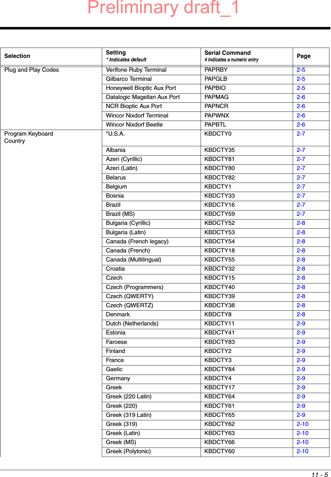 11 - 5Plug and Play Codes Verifone Ruby Terminal PAPRBY 2-5Gilbarco Terminal PAPGLB 2-5Honeywell Bioptic Aux Port PAPBIO 2-5Datalogic Magellan Aux Port PAPMAG 2-6NCR Bioptic Aux Port PAPNCR 2-6Wincor Nixdorf Terminal PAPWNX 2-6Wincor Nixdorf Beetle PAPBTL 2-6Program Keyboard Country*U.S.A. KBDCTY0 2-7Albania KBDCTY35 2-7Azeri (Cyrillic) KBDCTY81 2-7Azeri (Latin) KBDCTY80 2-7Belarus KBDCTY82 2-7Belgium KBDCTY1 2-7Bosnia KBDCTY33 2-7Brazil KBDCTY16 2-7Brazil (MS) KBDCTY59 2-7Bulgaria (Cyrillic) KBDCTY52 2-8Bulgaria (Latin) KBDCTY53 2-8Canada (French legacy) KBDCTY54 2-8Canada (French) KBDCTY18 2-8Canada (Multilingual) KBDCTY55 2-8Croatia KBDCTY32 2-8Czech KBDCTY15 2-8Czech (Programmers) KBDCTY40 2-8Czech (QWERTY) KBDCTY39 2-8Czech (QWERTZ) KBDCTY38 2-8Denmark KBDCTY8 2-8Dutch (Netherlands) KBDCTY11 2-9Estonia KBDCTY41 2-9Faroese KBDCTY83 2-9Finland KBDCTY2 2-9France KBDCTY3 2-9Gaelic KBDCTY84 2-9Germany KBDCTY4 2-9Greek KBDCTY17 2-9Greek (220 Latin) KBDCTY64 2-9Greek (220) KBDCTY61 2-9Greek (319 Latin) KBDCTY65 2-9Greek (319) KBDCTY62 2-10Greek (Latin) KBDCTY63 2-10Greek (MS) KBDCTY66 2-10Greek (Polytonic) KBDCTY60 2-10Selection Setting* Indicates defaultSerial Command# Indicates a numeric entryPagePreliminary draft_1