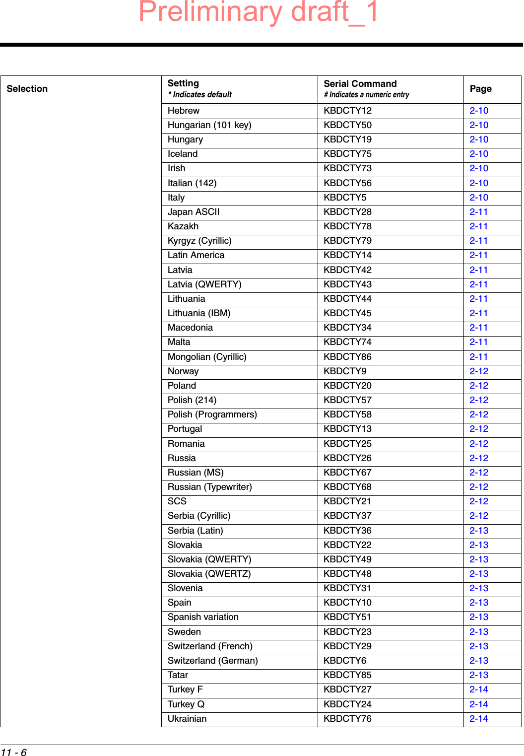 11 - 6Hebrew KBDCTY12 2-10Hungarian (101 key) KBDCTY50 2-10Hungary KBDCTY19 2-10Iceland KBDCTY75 2-10Irish KBDCTY73 2-10Italian (142) KBDCTY56 2-10Italy KBDCTY5 2-10Japan ASCII KBDCTY28 2-11Kazakh KBDCTY78 2-11Kyrgyz (Cyrillic) KBDCTY79 2-11Latin America KBDCTY14 2-11Latvia KBDCTY42 2-11Latvia (QWERTY) KBDCTY43 2-11Lithuania KBDCTY44 2-11Lithuania (IBM) KBDCTY45 2-11Macedonia KBDCTY34 2-11Malta KBDCTY74 2-11Mongolian (Cyrillic) KBDCTY86 2-11Norway KBDCTY9 2-12Poland KBDCTY20 2-12Polish (214) KBDCTY57 2-12Polish (Programmers) KBDCTY58 2-12Portugal KBDCTY13 2-12Romania KBDCTY25 2-12Russia KBDCTY26 2-12Russian (MS) KBDCTY67 2-12Russian (Typewriter) KBDCTY68 2-12SCS KBDCTY21 2-12Serbia (Cyrillic) KBDCTY37 2-12Serbia (Latin) KBDCTY36 2-13Slovakia KBDCTY22 2-13Slovakia (QWERTY) KBDCTY49 2-13Slovakia (QWERTZ) KBDCTY48 2-13Slovenia KBDCTY31 2-13Spain KBDCTY10 2-13Spanish variation KBDCTY51 2-13Sweden KBDCTY23 2-13Switzerland (French) KBDCTY29 2-13Switzerland (German) KBDCTY6 2-13Tatar KBDCTY85 2-13Turkey F KBDCTY27 2-14Turkey Q KBDCTY24 2-14Ukrainian KBDCTY76 2-14Selection Setting* Indicates defaultSerial Command# Indicates a numeric entryPagePreliminary draft_1