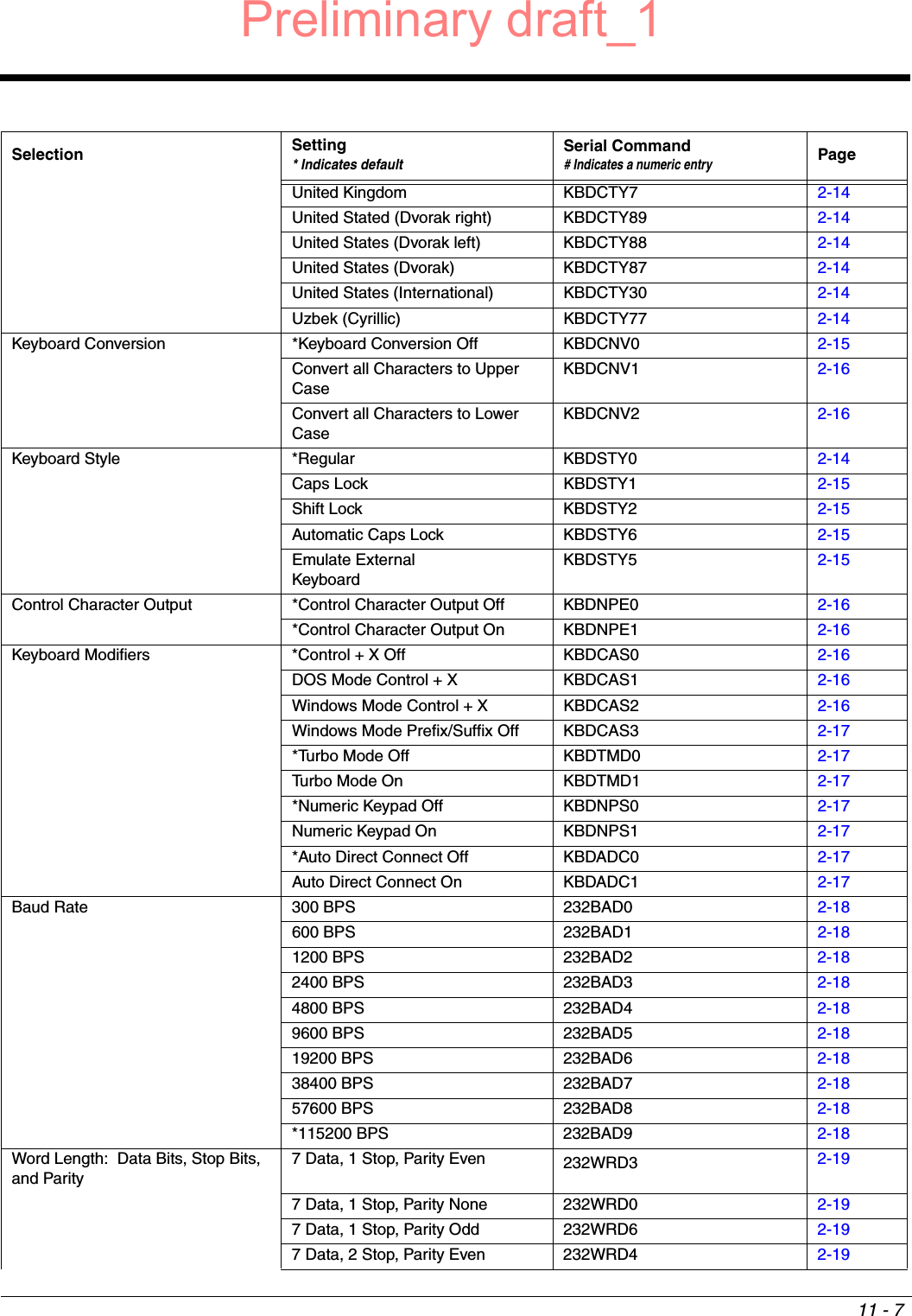 11 - 7United Kingdom KBDCTY7 2-14United Stated (Dvorak right) KBDCTY89 2-14United States (Dvorak left) KBDCTY88 2-14United States (Dvorak) KBDCTY87 2-14United States (International) KBDCTY30 2-14Uzbek (Cyrillic) KBDCTY77 2-14Keyboard Conversion *Keyboard Conversion Off KBDCNV0 2-15Convert all Characters to Upper CaseKBDCNV1 2-16Convert all Characters to Lower CaseKBDCNV2 2-16Keyboard Style *Regular KBDSTY0 2-14Caps Lock KBDSTY1 2-15Shift Lock KBDSTY2 2-15Automatic Caps Lock KBDSTY6 2-15Emulate ExternalKeyboardKBDSTY5 2-15Control Character Output *Control Character Output Off KBDNPE0 2-16*Control Character Output On KBDNPE1 2-16Keyboard Modifiers *Control + X Off KBDCAS0 2-16DOS Mode Control + X KBDCAS1 2-16Windows Mode Control + X KBDCAS2 2-16Windows Mode Prefix/Suffix Off KBDCAS3 2-17*Turbo Mode Off KBDTMD0 2-17Turbo Mode On KBDTMD1 2-17*Numeric Keypad Off KBDNPS0 2-17Numeric Keypad On KBDNPS1 2-17*Auto Direct Connect Off KBDADC0 2-17Auto Direct Connect On KBDADC1 2-17Baud Rate 300 BPS 232BAD0 2-18600 BPS 232BAD1 2-181200 BPS 232BAD2 2-182400 BPS 232BAD3 2-184800 BPS 232BAD4 2-189600 BPS 232BAD5 2-1819200 BPS 232BAD6 2-1838400 BPS 232BAD7 2-1857600 BPS 232BAD8 2-18*115200 BPS 232BAD9 2-18Word Length:  Data Bits, Stop Bits, and Parity7 Data, 1 Stop, Parity Even 232WRD3 2-197 Data, 1 Stop, Parity None 232WRD0 2-197 Data, 1 Stop, Parity Odd 232WRD6 2-197 Data, 2 Stop, Parity Even 232WRD4 2-19Selection Setting* Indicates defaultSerial Command# Indicates a numeric entryPagePreliminary draft_1