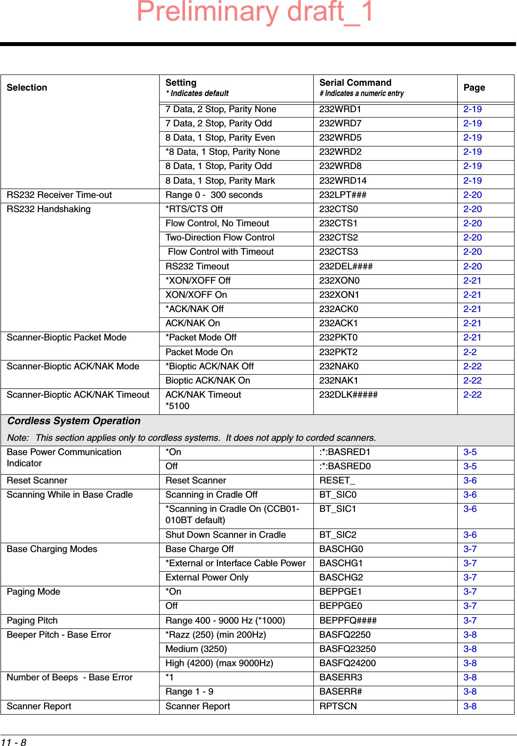 11 - 87 Data, 2 Stop, Parity None 232WRD1 2-197 Data, 2 Stop, Parity Odd 232WRD7 2-198 Data, 1 Stop, Parity Even 232WRD5 2-19*8 Data, 1 Stop, Parity None 232WRD2 2-198 Data, 1 Stop, Parity Odd 232WRD8 2-198 Data, 1 Stop, Parity Mark 232WRD14 2-19RS232 Receiver Time-out Range 0 -  300 seconds  232LPT### 2-20RS232 Handshaking *RTS/CTS Off 232CTS0 2-20Flow Control, No Timeout 232CTS1 2-20Two-Direction Flow Control 232CTS2 2-20 Flow Control with Timeout 232CTS3 2-20RS232 Timeout 232DEL#### 2-20*XON/XOFF Off 232XON0 2-21XON/XOFF On 232XON1 2-21*ACK/NAK Off 232ACK0 2-21ACK/NAK On 232ACK1 2-21Scanner-Bioptic Packet Mode *Packet Mode Off 232PKT0 2-21Packet Mode On 232PKT2 2-2Scanner-Bioptic ACK/NAK Mode *Bioptic ACK/NAK Off 232NAK0 2-22Bioptic ACK/NAK On 232NAK1 2-22Scanner-Bioptic ACK/NAK Timeout ACK/NAK Timeout*5100232DLK##### 2-22Cordless System OperationNote: This section applies only to cordless systems.  It does not apply to corded scanners.Base Power Communication Indicator*On :*:BASRED1 3-5Off :*:BASRED0 3-5Reset Scanner Reset Scanner RESET_ 3-6Scanning While in Base Cradle Scanning in Cradle Off BT_SIC0 3-6*Scanning in Cradle On (CCB01-010BT default)BT_SIC1 3-6Shut Down Scanner in Cradle  BT_SIC2 3-6Base Charging Modes Base Charge Off BASCHG0 3-7*External or Interface Cable Power BASCHG1 3-7External Power Only BASCHG2 3-7Paging Mode *On BEPPGE1 3-7Off BEPPGE0 3-7Paging Pitch Range 400 - 9000 Hz (*1000) BEPPFQ#### 3-7Beeper Pitch - Base Error *Razz (250) (min 200Hz) BASFQ2250 3-8Medium (3250) BASFQ23250 3-8High (4200) (max 9000Hz) BASFQ24200 3-8Number of Beeps  - Base Error *1 BASERR3 3-8Range 1 - 9 BASERR# 3-8Scanner Report Scanner Report RPTSCN 3-8Selection Setting* Indicates defaultSerial Command# Indicates a numeric entryPagePreliminary draft_1