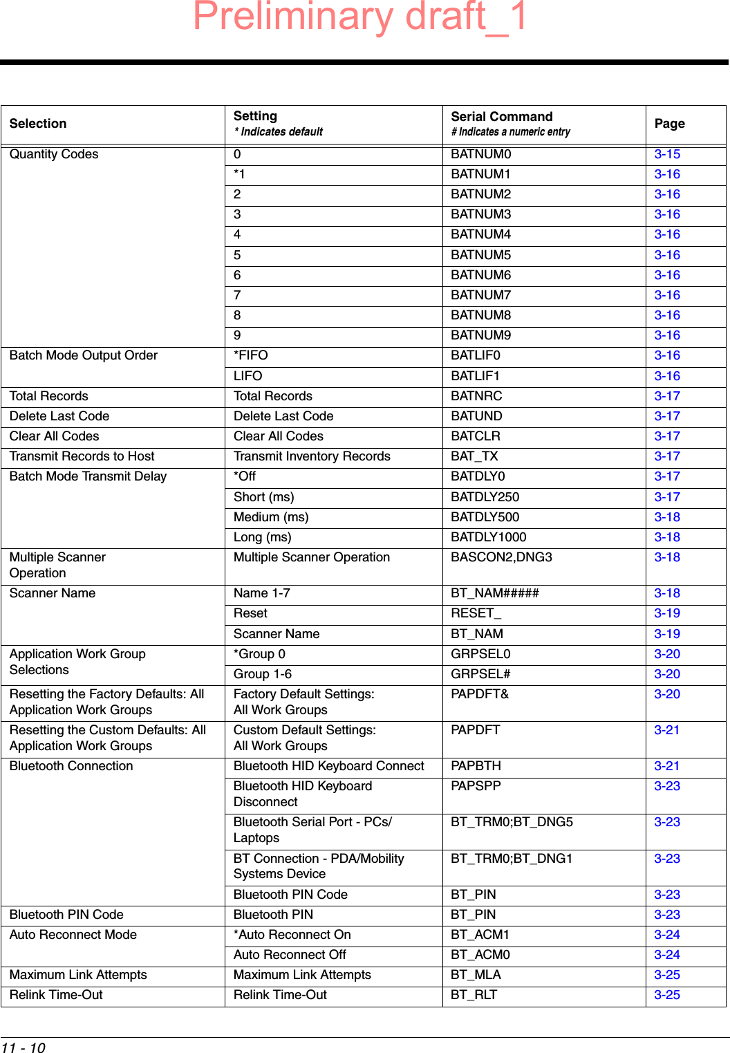 11 - 10Quantity Codes 0 BATNUM0 3-15*1 BATNUM1 3-162 BATNUM2 3-163 BATNUM3 3-164 BATNUM4 3-165 BATNUM5 3-166 BATNUM6 3-167 BATNUM7 3-168 BATNUM8 3-169 BATNUM9 3-16Batch Mode Output Order *FIFO BATLIF0 3-16LIFO BATLIF1 3-16Total Records Total Records BATNRC 3-17Delete Last Code Delete Last Code BATUND 3-17Clear All Codes Clear All Codes BATCLR 3-17Transmit Records to Host Transmit Inventory Records BAT_TX 3-17Batch Mode Transmit Delay *Off BATDLY0 3-17Short (ms) BATDLY250 3-17Medium (ms) BATDLY500 3-18Long (ms) BATDLY1000 3-18Multiple ScannerOperationMultiple Scanner Operation BASCON2,DNG3 3-18Scanner Name Name 1-7 BT_NAM##### 3-18Reset RESET_ 3-19Scanner Name BT_NAM 3-19Application Work GroupSelections*Group 0 GRPSEL0 3-20Group 1-6 GRPSEL# 3-20Resetting the Factory Defaults: All Application Work GroupsFactory Default Settings:All Work GroupsPAPDFT&amp; 3-20Resetting the Custom Defaults: All Application Work GroupsCustom Default Settings:All Work GroupsPAPDFT 3-21Bluetooth Connection Bluetooth HID Keyboard Connect PAPBTH 3-21Bluetooth HID Keyboard DisconnectPAPSPP 3-23Bluetooth Serial Port - PCs/LaptopsBT_TRM0;BT_DNG5 3-23BT Connection - PDA/Mobility Systems DeviceBT_TRM0;BT_DNG1 3-23Bluetooth PIN Code BT_PIN 3-23Bluetooth PIN Code Bluetooth PIN BT_PIN 3-23Auto Reconnect Mode *Auto Reconnect On BT_ACM1 3-24Auto Reconnect Off BT_ACM0 3-24Maximum Link Attempts Maximum Link Attempts BT_MLA 3-25Relink Time-Out Relink Time-Out BT_RLT 3-25Selection Setting* Indicates defaultSerial Command# Indicates a numeric entryPagePreliminary draft_1