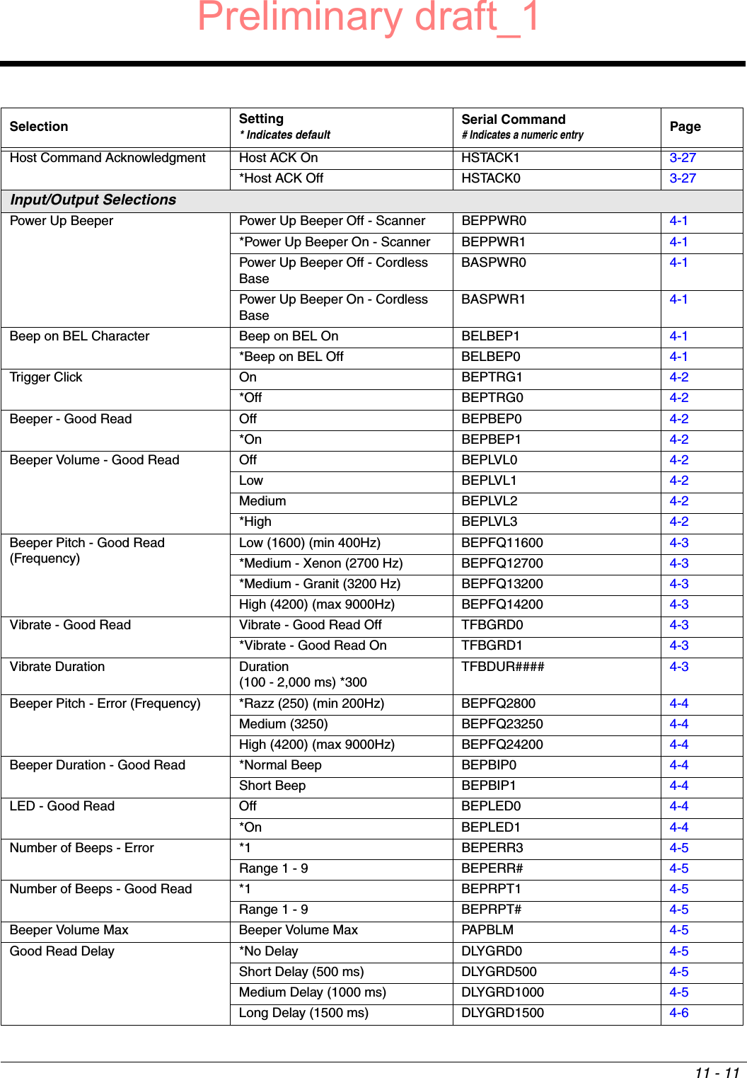 11 - 11Host Command Acknowledgment Host ACK On HSTACK1 3-27*Host ACK Off HSTACK0 3-27Input/Output SelectionsPower Up Beeper Power Up Beeper Off - Scanner BEPPWR0 4-1*Power Up Beeper On - Scanner BEPPWR1 4-1Power Up Beeper Off - Cordless BaseBASPWR0 4-1Power Up Beeper On - Cordless BaseBASPWR1 4-1Beep on BEL Character Beep on BEL On BELBEP1 4-1*Beep on BEL Off BELBEP0 4-1Trigger Click On BEPTRG1 4-2*Off BEPTRG0 4-2Beeper - Good Read  Off BEPBEP0 4-2*On BEPBEP1 4-2Beeper Volume - Good Read Off BEPLVL0 4-2Low BEPLVL1 4-2Medium BEPLVL2 4-2*High BEPLVL3 4-2Beeper Pitch - Good Read  (Frequency)Low (1600) (min 400Hz) BEPFQ11600 4-3*Medium - Xenon (2700 Hz) BEPFQ12700 4-3*Medium - Granit (3200 Hz) BEPFQ13200 4-3High (4200) (max 9000Hz) BEPFQ14200 4-3Vibrate - Good Read Vibrate - Good Read Off TFBGRD0 4-3*Vibrate - Good Read On TFBGRD1 4-3Vibrate Duration Duration(100 - 2,000 ms) *300TFBDUR#### 4-3Beeper Pitch - Error (Frequency) *Razz (250) (min 200Hz) BEPFQ2800 4-4Medium (3250) BEPFQ23250 4-4High (4200) (max 9000Hz) BEPFQ24200 4-4Beeper Duration - Good Read *Normal Beep BEPBIP0 4-4Short Beep BEPBIP1 4-4LED - Good Read  Off BEPLED0 4-4*On BEPLED1 4-4Number of Beeps - Error  *1 BEPERR3 4-5Range 1 - 9 BEPERR# 4-5Number of Beeps - Good Read  *1 BEPRPT1 4-5Range 1 - 9 BEPRPT# 4-5Beeper Volume Max Beeper Volume Max PAPBLM 4-5Good Read Delay *No Delay DLYGRD0 4-5Short Delay (500 ms) DLYGRD500 4-5Medium Delay (1000 ms) DLYGRD1000 4-5Long Delay (1500 ms) DLYGRD1500 4-6Selection Setting* Indicates defaultSerial Command# Indicates a numeric entryPagePreliminary draft_1