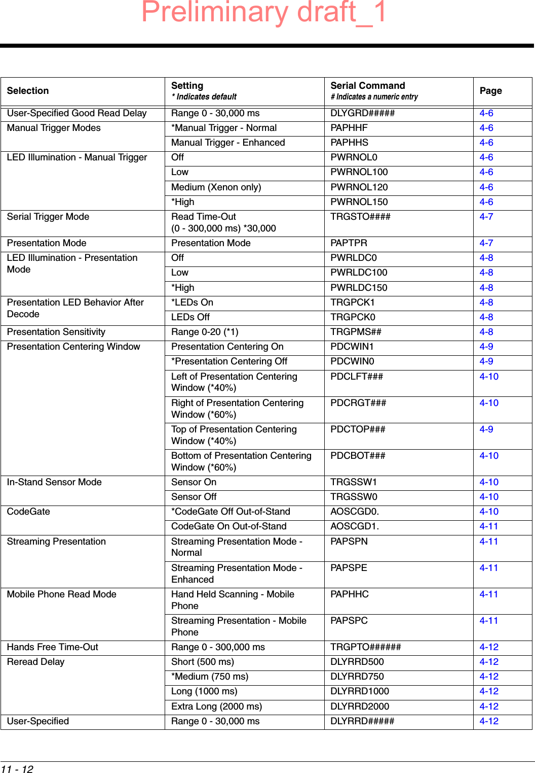 11 - 12User-Specified Good Read Delay Range 0 - 30,000 ms DLYGRD##### 4-6Manual Trigger Modes *Manual Trigger - Normal PAPHHF 4-6Manual Trigger - Enhanced PAPHHS 4-6LED Illumination - Manual Trigger Off PWRNOL0 4-6Low PWRNOL100 4-6Medium (Xenon only) PWRNOL120 4-6*High PWRNOL150 4-6Serial Trigger Mode Read Time-Out(0 - 300,000 ms) *30,000TRGSTO#### 4-7Presentation Mode Presentation Mode PAPTPR 4-7LED Illumination - Presentation ModeOff PWRLDC0 4-8Low PWRLDC100 4-8*High PWRLDC150 4-8Presentation LED Behavior After Decode*LEDs On TRGPCK1 4-8LEDs Off TRGPCK0 4-8Presentation Sensitivity Range 0-20 (*1) TRGPMS## 4-8Presentation Centering Window Presentation Centering On PDCWIN1 4-9*Presentation Centering Off PDCWIN0 4-9Left of Presentation Centering Window (*40%)PDCLFT### 4-10Right of Presentation Centering Window (*60%)PDCRGT### 4-10Top of Presentation Centering Window (*40%)PDCTOP### 4-9Bottom of Presentation Centering Window (*60%)PDCBOT### 4-10In-Stand Sensor Mode Sensor On TRGSSW1 4-10Sensor Off TRGSSW0 4-10CodeGate *CodeGate Off Out-of-Stand AOSCGD0. 4-10CodeGate On Out-of-Stand AOSCGD1. 4-11Streaming Presentation Streaming Presentation Mode - NormalPAPSPN 4-11Streaming Presentation Mode - EnhancedPAPSPE 4-11Mobile Phone Read Mode Hand Held Scanning - Mobile PhonePAPHHC 4-11Streaming Presentation - Mobile PhonePAPSPC 4-11Hands Free Time-Out Range 0 - 300,000 ms TRGPTO###### 4-12Reread Delay Short (500 ms) DLYRRD500 4-12*Medium (750 ms) DLYRRD750 4-12Long (1000 ms) DLYRRD1000 4-12Extra Long (2000 ms) DLYRRD2000 4-12User-Specified  Range 0 - 30,000 ms DLYRRD##### 4-12Selection Setting* Indicates defaultSerial Command# Indicates a numeric entryPagePreliminary draft_1